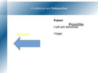 Conditional and Subjunctive
Backslide
Future
I will win tomorrow.
I hope
Possible
 