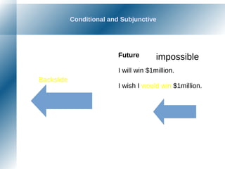 Conditional and Subjunctive
Future
I will win $1million.
I wish I would win $1million.
Backslide
impossible
 
