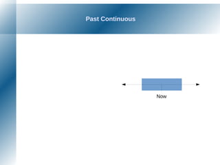 Past Continuous
Now
 