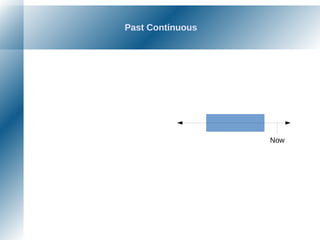 Past Continuous
Now
 