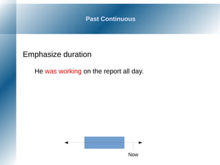 Past Continuous
Emphasize duration
He was working on the report all day.
Now
 
