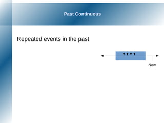 Past Continuous
Repeated events in the past
Now
 