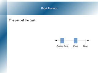 Past Perfect
The past of the past
NowPastEarlier Past
 