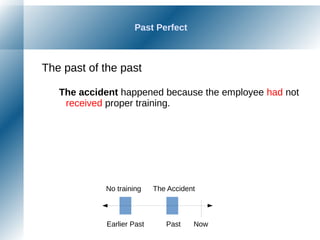 Past Perfect
The past of the past
The accident happened because the employee had not
received proper training.
NowPastEarlier Past
The AccidentNo training
 