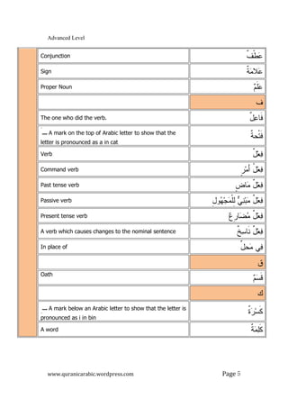 Advanced Level
www.quranicarabic.wordpress.com Page 5
Conjunction ‫ﹲ‬‫ﻑ‬‫ﹾ‬‫ﻁ‬‫ﻋ‬
Sign ‫ﹲ‬‫ﺔ‬‫ﻤ‬‫ﻼ‬‫ﻋ‬
Proper Noun ‫ﻡ‬‫ﹶ‬‫ﻠ‬‫ﻋ‬
‫ﻑ‬
The one who did the verb. ٌ‫ل‬‫ﻋ‬‫ﹶﺎ‬‫ﻓ‬
َ‫ـ‬ A mark on the top of Arabic letter to show that the
letter is pronounced as a in cat
‫ﹲ‬‫ﺔ‬‫ﹾﺤ‬‫ﺘ‬‫ﹶ‬‫ﻓ‬
Verb ٌ‫ل‬‫ﻌ‬‫ﻓ‬
Command verb ‫ﹴ‬‫ﺭ‬‫ﻤ‬َ‫ﺃ‬ ُ‫ل‬‫ﻌ‬‫ﻓ‬
Past tense verb ‫ﹴ‬‫ﺽ‬‫ﺎ‬‫ﻤ‬ ٌ‫ل‬‫ﻌ‬‫ﻓ‬
Passive verb ِ‫ل‬‫ﻭ‬‫ﻬ‬‫ﺠ‬‫ﻤ‬‫ﹾ‬‫ﻠ‬ِ‫ﻝ‬ ‫ﻲ‬‫ﻨ‬‫ﺒ‬‫ﻤ‬ ٌ‫ل‬‫ﻌ‬‫ﻓ‬
Present tense verb ‫ﻉ‬‫ﹺ‬‫ﺭ‬‫ﺎ‬‫ﻀ‬‫ﻤ‬ ٌ‫ل‬‫ﻌ‬‫ﻓ‬
A verb which causes changes to the nominal sentence ‫ﹲ‬‫ﺦ‬‫ﺴ‬‫ﹶﺎ‬‫ﻨ‬ ٌ‫ل‬‫ﻌ‬‫ﻓ‬
In place of ‫ﱢ‬‫ل‬‫ﺤ‬‫ﻤ‬ ‫ﻲ‬‫ﻓ‬
‫ﻕ‬
Oath
‫ﻡ‬‫ﺴ‬‫ﹶ‬‫ﻗ‬
‫ﻙ‬
ِ‫ـ‬ A mark below an Arabic letter to show that the letter is
pronounced as i in bin
‫ﹲ‬‫ﺓ‬‫ﺭ‬‫ﺴ‬‫ﹶ‬‫ﻜ‬
A word ‫ﹲ‬‫ﺔ‬‫ﻤ‬‫ﻠ‬‫ﹶ‬‫ﻜ‬
 