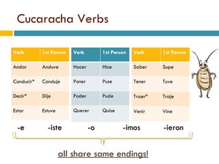 Cucaracha Verbs -e  -iste  -o  -imos  -ieron all share same endings! Verb 1st Person  Andar Anduve Conducir* Conduje Decir* Dije Estar Estuve Verb 1st Person  Hacer Hice Poner Puse Poder Pude Querer Quise Verb 1st Person  Saber Supe Tener Tuve Traer* Traje Venir Vine 