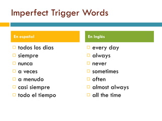 Imperfect Trigger Words todos los dias siempre nunca a veces a menudo casi siempre todo el tiempo every day always never sometimes often almost always all the time En  español En  Inglés 