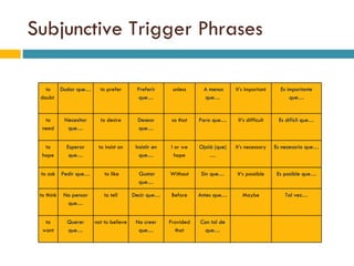 Subjunctive Trigger Phrases to doubt  Dudar que… to prefer Preferir que… unless   A menos que… It’s important Es importante que… to need Necesitar que… to desire Desear que… so that Para que… It’s difficult Es difícil que… to hope Esperar que… to insist on Insistir en que… I or we hope Ojalá (que)… It’s necessary Es necesario que… to ask Pedir que…   to like   Gustar que… Without Sin que… It’s possible Es posible que… to think No pensar que… to tell Decir que… Before Antes que… Maybe Tal vez… to want Querer que… not to believe No creer que… Provided that Con tal de que…     
