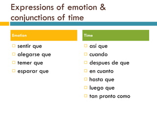 Expressions of emotion & conjunctions of time sentir que alegarse que temer que esparar que así que  cuando despues de que en cuanto  hasta que  luego que  tan pronto como  Emotion Time 