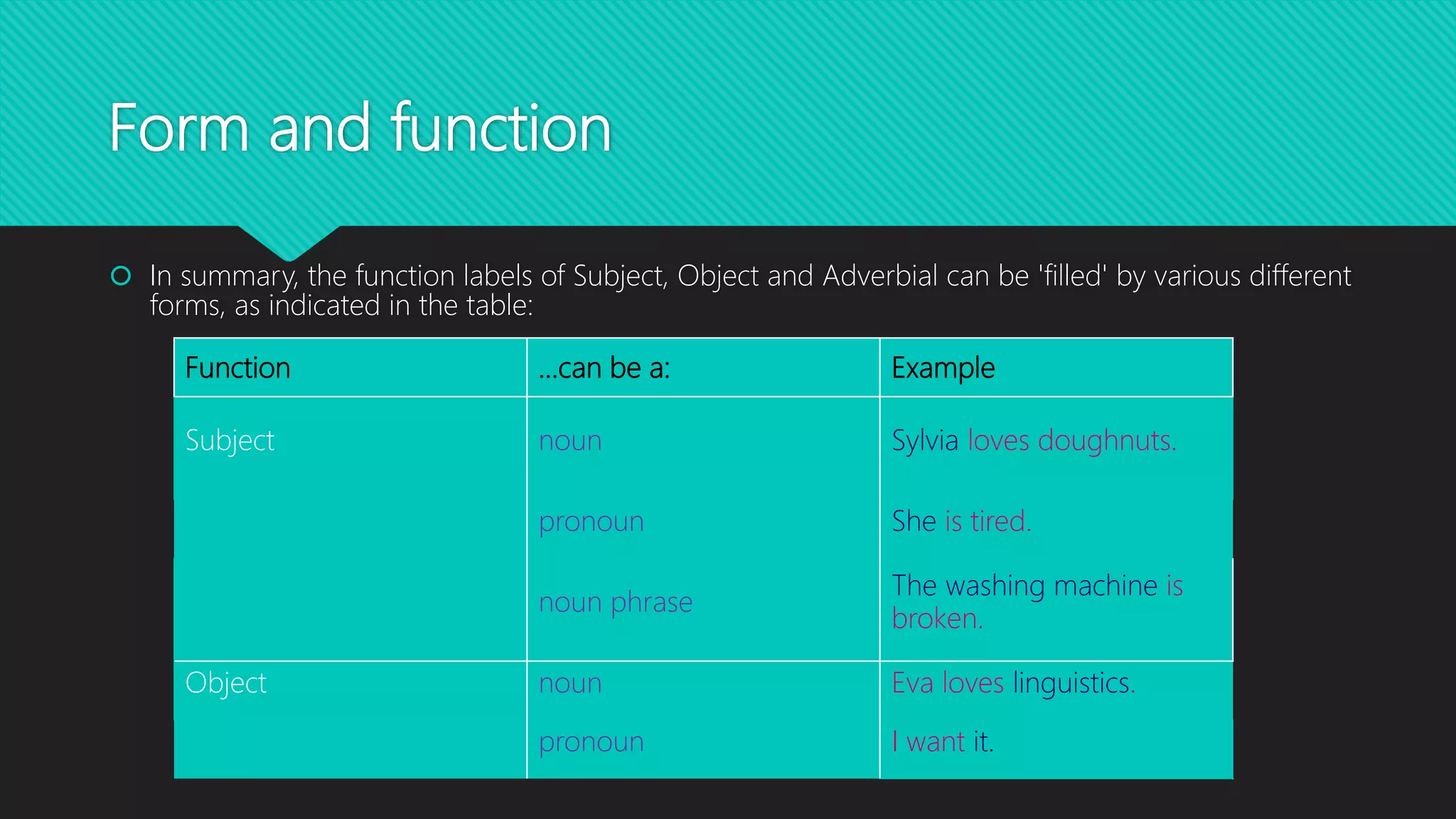 Form and function
 In summary, the function labels of Subject, Object and Adverbial can be 'filled' by various different
forms, as indicated in the table:
Function …can be a: Example
Subject noun Sylvia loves doughnuts.
pronoun She is tired.
noun phrase
The washing machine is
broken.
Object noun Eva loves linguistics.
pronoun I want it.
 