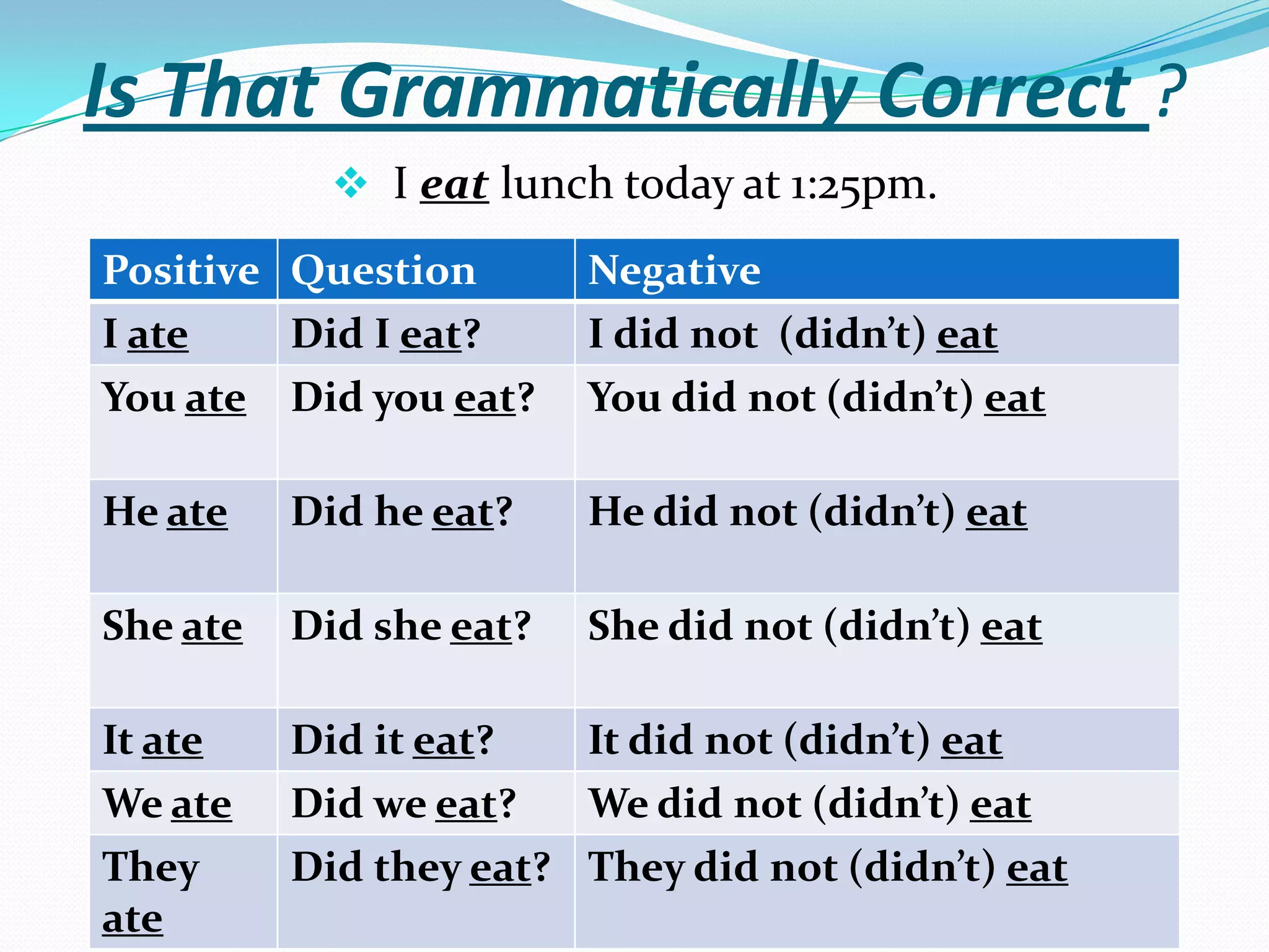 Is That Grammatically Correct ?
             I eat lunch today at 1:25pm.
Positive Question        Negative
I ate     Did I eat?     I did not (didn’t) eat
You ate   Did you eat?   You did not (didn’t) eat

He ate    Did he eat?    He did not (didn’t) eat

She ate   Did she eat?   She did not (didn’t) eat

It ate    Did it eat?    It did not (didn’t) eat
We ate    Did we eat?   We did not (didn’t) eat
They      Did they eat? They did not (didn’t) eat
ate
 