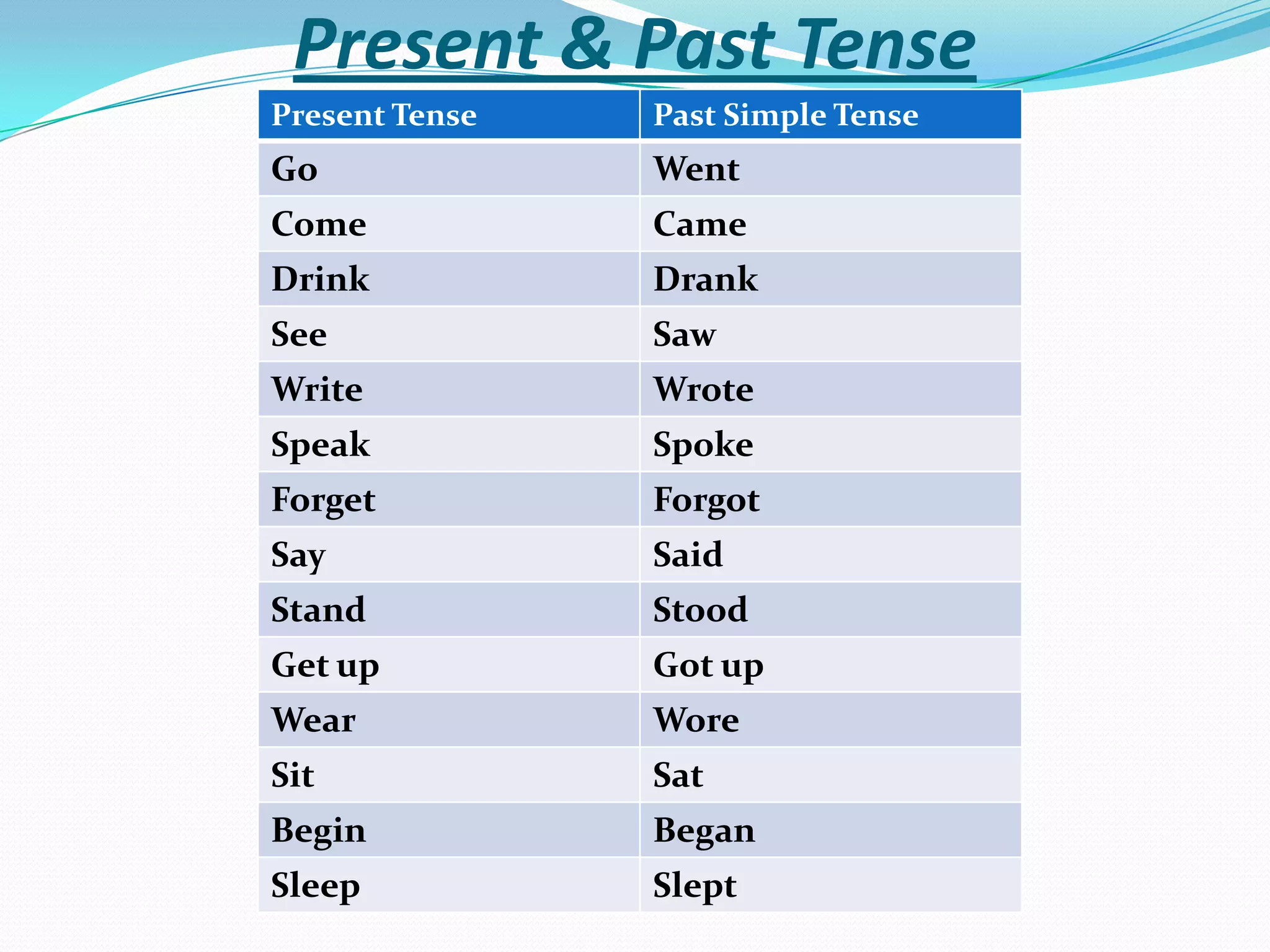 Present & Past Tense
Present Tense   Past Simple Tense
Go              Went
Come            Came
Drink           Drank
See             Saw
Write           Wrote
Speak           Spoke
Forget          Forgot
Say             Said
Stand           Stood
Get up          Got up
Wear            Wore
Sit             Sat
Begin           Began
Sleep           Slept
 