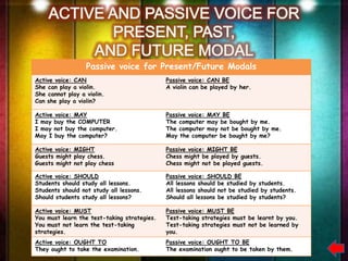 Passive voice for Present/Future Modals
Active voice: CAN                            Passive voice: CAN BE
She can play a violin.                       A violin can be played by her.
She cannot play a violin.
Can she play a violin?

Active voice: MAY                            Passive voice: MAY BE
I may buy the COMPUTER                       The computer may be bought by me.
I may not buy the computer.                  The computer may not be bought by me.
May I buy the computer?                      May the computer be bought by me?

Active voice: MIGHT                          Passive voice: MIGHT BE
Guests might play chess.                     Chess might be played by guests.
Guests might not play chess                  Chess might not be played guests.

Active voice: SHOULD                         Passive voice: SHOULD BE
Students should study all lessons.           All lessons should be studied by students.
Students should not study all lessons.       All lessons should not be studied by students.
Should students study all lessons?           Should all lessons be studied by students?

Active voice: MUST                           Passive voice: MUST BE
You must learn the test-taking strategies.   Test-taking strategies must be learnt by you.
You must not learn the test-taking           Test-taking strategies must not be learned by
strategies.                                  you.
Active voice: OUGHT TO                       Passive voice: OUGHT TO BE
They ought to take the examination.          The examination ought to be taken by them.
 