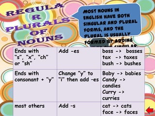 Ends with        Add -es        boss -> bosses
“s”, “x”, “ch”                  tax -> taxes
or “sh”                         bush -> bushes
Ends with       Change “y” to    Baby -> babies
consonant + “y” “i” then add –es Candy ->
                                 candies
                                 Curry ->
                                 curries
most others     Add –s           cat -> cats
                                 face -> faces
 