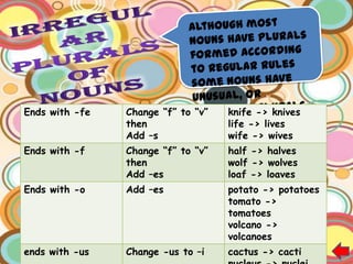 Ends with -fe   Change “f” to “v”   knife -> knives
                then                life -> lives
                Add –s              wife -> wives
Ends with -f    Change “f” to “v”   half -> halves
                then                wolf -> wolves
                Add –es             loaf -> loaves
Ends with -o    Add –es             potato -> potatoes
                                    tomato ->
                                    tomatoes
                                    volcano ->
                                    volcanoes
ends with -us   Change -us to –i    cactus -> cacti
 