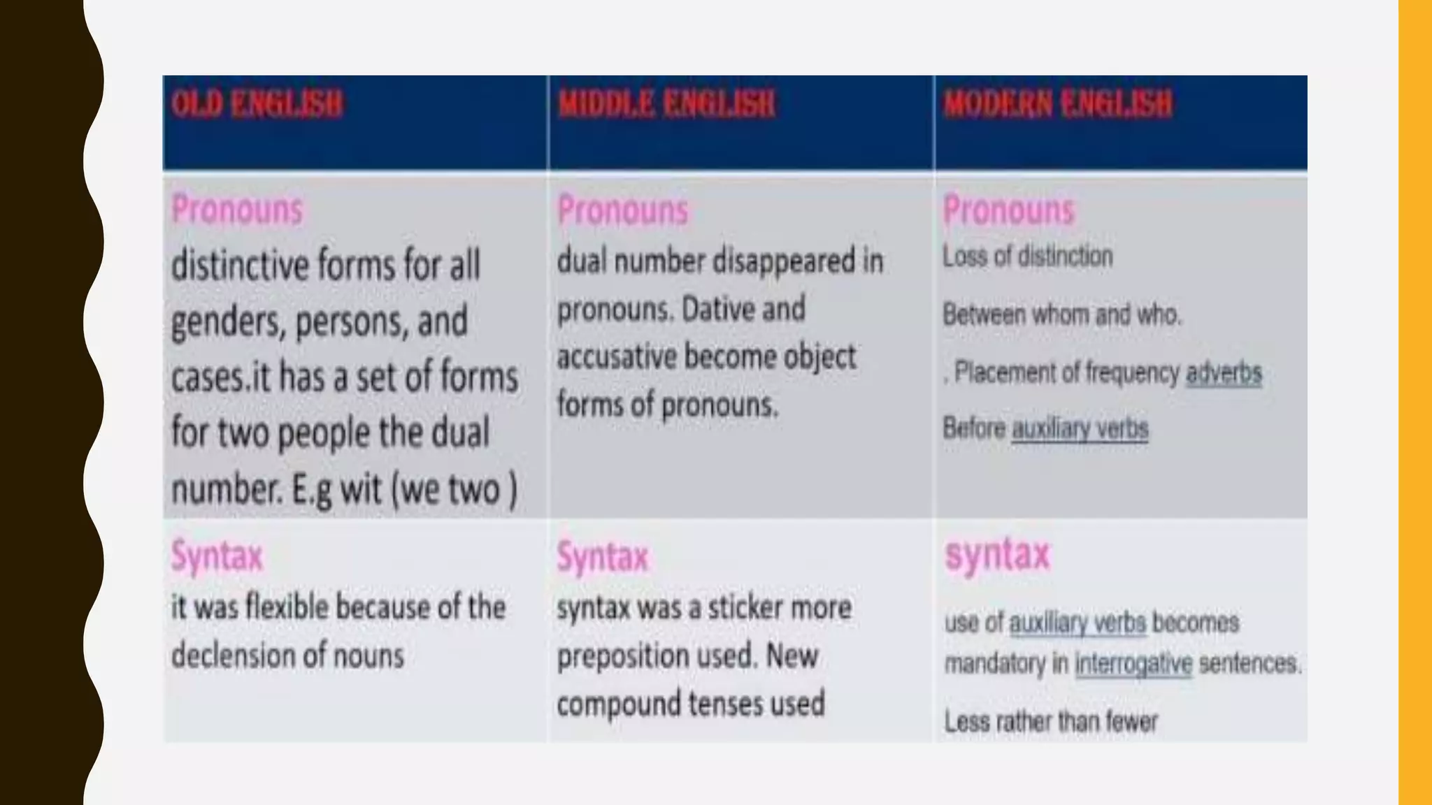 Grammatical structure of old english.pptx