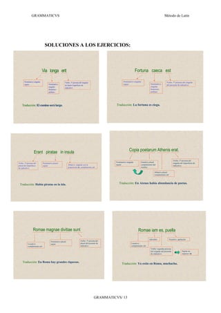 GRAMMATICVS                                                                                                                              Método de Latín




                               SOLUCIONES A LOS EJERCICIOS:



                             Via longa erit                                                                               Fortuna caeca est

      Nominativo singular:                            Verbo. 3ª persona del singular                       Nominativo singular:                            Verbo. 3ª persona del singular
      sujeto                       Nominativo                                                              sujeto                       Nominativo         del presente de indicativo
                                                      de futuro imperfecto de
                                   singular                                                                                             singular
                                                      indicativo
                                   femenino:                                                                                            femenino:
                                   atributo                                                                                             atributo




    Traducción: El camino será largo.                                                              Traducción: La fortuna es ciega.




                  Erant piratae in insula                                                                        Copia poetarum Athenis erat.

                                                                                                                                                                    Verbo: 3ª persona del
                                                                                                   Nominativo singular:       Genitivo plural:                      singular del imperfecto de
Verbo. 3ª persona del        Nominativo plural:
plural del imperfecto        sujeto                        Ablativo singular con la                sujeto                     complemento del                       indicativo
de indicativo                                              preposición in: complemento ubi                                    nombre

                                                                                                                                            Ablativo plural:
                                                                                                                                            complemento ubi



 Traducción: Había piratas en la isla.                                                                Traducción: En Atenas había abundancia de poetas.




                 Romae magnae divitiae sunt                                                                                Romae iam es, puella
                                                                                                                                       Adverbio                Vocativo: apelación
                                      Nominativo plural:                 Verbo: 3ª persona del
           Locativo:                  sujeto                             plural del presente de                     Locativo:
           complemento ubi                                               indicativo                                 complemento ubi
                                                                                                                                        Verbo: segunda persona
                                                                                                                                        del singular del presente             Sujeto no
                                                                                                                                        de indicativo                         expreso: tú



    Traducción: En Roma hay grandes riquezas.
                                                                                                         Traducción: Ya estás en Roma, muchacha.




                                                                                         GRAMMATICVS/ 13
 