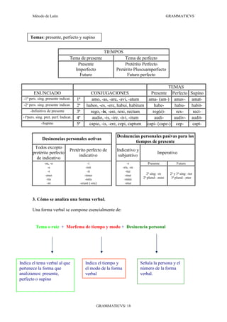 Método de Latín                                                                            GRAMMATICVS




       Temas: presente, perfecto y supino


                                                         TIEMPOS
                                   Tema de presente               Tema de perfecto
                                      Presente                    Pretérito Perfecto
                                     Imperfecto              Pretérito Pluscuamperfecto
                                       Futuro                      Futuro perfecto

                                                                                          TEMAS
         ENUNCIADO                              CONJUGACIONES                   Presente Perfecto                   Supino
  -1ª pers. sing. presente indicat.     1ª       amo, -as, -are, -avi, -atum   ama- (am-) amav-                     amat-
  -2ª pers. sing. presente indicat.     2ª    habeo, -es, -ere, habui, habitum    habe-     habu-                   habit-
       -Infinitivo de presente          3ª      rego, -is, -ere, rexi, rectum    reg(e)-     rex-                    rect-
  -1ªpers. sing. pret. perf. Indicat.   4ª       audio, -is, -ire, -ivi, -itum    audi-     audiv-                  audit-
               -Supino                  5ª     capio, -is, -ere, cepi, captum capi- (cape-) cep-                     capt-

                                                             Desinencias personales pasivas para los
               Desinencias personales activas
                                                                      tiempos de presente
          Todos excepto
                                   Pretérito perfecto de     Indicativo y
         pretérito perfecto                                                               Imperativo
                                        indicativo            subjuntivo
           de indicativo
                 -m, -o                        -i                      -r          Presente              Futuro
                    -s                        -isti                -ris, -re
                    -t                         -it                    -tur
                  -mus                      -imus                    -mur         2ª sing: -re      2ª y 3ª sing: -tor
                   -tis                      -istis                 -mini       2ª plural: -mini     3ª plural: -ntor
                   -nt                   -erunt (-ere)              -ntur



        3. Cómo se analiza una forma verbal.

        Una forma verbal se compone esencialmente de:


           Tema o raíz + Morfema de tiempo y modo + Desinencia personal




Indica el tema verbal al que                 Indica el tiempo y                Señala la persona y el
pertenece la forma que                       el modo de la forma               número de la forma
analizamos: presente,                        verbal                            verbal.
perfecto o supino




                                                     GRAMMATICVS/ 18
 