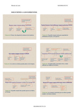 Método de Latín                                                                                                                               GRAMMATICVS




                   SOLUCIONES A LOS EJERCICIOS



                                                          Tercera persona del singular                                                                                                  Tercera persona del
                                                          del pretérito imperfecto de                                                                                                   singular del pretérito
                                                          indicativo.                                                                                                                   imperfecto de indicativo.




            Bonum vinum virorum animos laetificabat                                                        Populus Romanus domi militiaeque magnam patientiam habebat

             Nominativo                Genitivo plural:              Acusativo plural:                          Nominativo                Locativo:                               Acusativo singular:
             singular:                                               complemento directo                        singular:                                       Conjunción        complemento directo
                                       complemento                                                                                        complemento
             sujeto                                                                                             sujeto                                          copulativa
                                       del nombre                                                                                         ubi




 Traducción: El buen vino alegraba los ánimos de los hombres.                                               Traducción: El pueblo romano tenía gran capacidad de
                                                                                                            sufrimiento en la paz y en la guerra.




                                                              Tercera persona del                                        Acusativo
                                                              plural del pretérito                                                            Conjunción copulativa: une           Acusativo plural:
                                                                                                                         singular:            las dos oraciones
                                                              imperfecto de indicativo.                                  complemento                                               complemento directo
                                                                                                                         directo


           Servi pinos magnas in lucis secabant                                                             Tarquinius forum fecerat et deorum templa aedificaverat

                              Acusativo
         Nominativo           plural:             Preposición con
                                                                                                                                                                                       Tercera persona del
         plural:              complemento         ablativo plural:                                                                        Tercera persona del
                                                                                                           Nominativo singular:                                    Genitivo plural:    singular del
         sujeto               directo             complemento                                                                             singular del
                                                                                                           sujeto para los dos                                     complemento del     pluscuamperfecto de
                                                  ubi                                                      verbos                         pluscuamperfecto de      nombre              indicativo
                                                                                                                                          indicativo


Traducción: Los esclavos cortaban grandes pinos en los bosques.                                             Traducción: Tarquinio había construido el foro y había
                                                                                                            edificado los templos de los dioses.




                                                                                 Tercera persona del
                                                                                 singular del pretérito                  Dativo plural:                                                 Tercera persona del
                                                                                 perfecto de indicativo.                 complemento                                                    plural del pretérito
 Acusativo plural:                                                                                                                                       Acusativo plural:
                                                      Conjunción copulativa                                              indirecto                                                      imperfecto de indicativo.
 complemento directo                                                                                                                                     complemento directo



 Magna bella populus Romanus in Italia et in Europa fecit                                                      Romani deis magna templa pulchrasque statuas aedificabant

                                                     Preposición y ablativo singular:
                          Nominativo                 complemento ubi                                            Nominativo                   Acusativo plural:               Conjunción
                          singular:                                                                             plural:                      complemento directo             copulativa: une
                          sujeto                                                                                sujeto                                                       los dos
                                                                                                                                                                             complementos
                                                                                                                                                                             directos
 Traducción: El pueblo romano hizo grandes guerras en Italia y
 en Europa.
                                                                                                            Traducción: Los romanos construían para sus dioses grandes
                                                                                                            templos y hermosas estatuas.




                                                                                               GRAMMATICVS/ 20
 