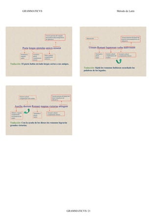 GRAMMATICVS                                                                                                             Método de Latín




                                                Tercera persona del singular
                                                del pretérito pluscuamperfecto                                                                     Tercera persona del plural del
                                                                                               Interjección                                        pretérito pluscuamperfecto de
                                                de indicativo.
                                                                                                                                                   subjuntivo.




                      Poeta longas epistulas amicis miserat                                       Utinam Romani legatorum verba audivissent

                Nominativo       Acusativo                                                                    Nominativo   Genitivo plural:    Acusativo plural:
                                               Dativo plural:                                                 plural:      complemento del     complemento directo
                singular:        plural:
                                               complemento                                                    sujeto       nombre
                sujeto           complemento
                                               indirecto
                                 directo

Traducción: El poeta había enviado largas cartas a sus amigos.
                                                                                             Traducción: Ojalá los romanos hubiesen escuchado las
                                                                                             palabras de los legados.




              Genitivo plural:                             Tercera persona del plural del
              complemento del nombre                       futuro imperfecto de
                                                           indicativo.



      Auxilio deorum Romani magnas victorias attingent

 Ablativo singular:               Nominativo       Acusativo plural:
 complemento                      plural:          complemento directo
 circunstancial de                sujeto
 medio


Traducción: Con la ayuda de los dioses los romanos lograrán
grandes victorias.




                                                                                   GRAMMATICVS/ 21
 
