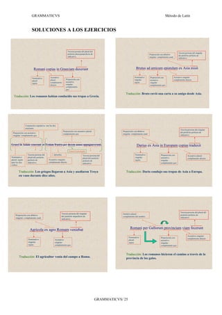GRAMMATICVS                                                                                                                         Método de Latín


                        SOLUCIONES A LOS EJERCICIOS


                                                                 Tercera persona del plural del
                                                                                                                                                                             Tercera persona del singular
                                                                 pretérito pluscuamperfecto de                                             Preposición con ablativo          del pretérito perfecto de
                                                                 indicativo.                                                               singular: complemento unde        indicativo.




                          Romani copias in Graeciam duxerant                                                               Brutus ad amicum epistulam ex Asia misit

                        Nominativo           Acusativo                                                                    Nominativo       Preposición con              Acusativo singular:
                                             plural:          Preposición con                                             singular:        acusativo                    complemento directo
                        plural:
                                             complemento      acusativo                                                   sujeto           singular:
                        sujeto
                                             directo          singular:                                                                    complemento quo
                                                              complemento
                                                              quo

                                                                                                                Traducción: Bruto envió una carta a su amigo desde Asia.
   Traducción: Los romanos habían conducido sus tropas a Grecia.




                 Conjunción copulativa: une las dos
                 oraciones
                                                                                                                                                                               Tercera persona del singular
                                                           Preposición con acusativo plural:                  Preposición con ablativo                                         del pretérito perfecto de
  Preposición con acusativo                                complemento qua                                    singular: complemento unde
  singular: complemento quo                                                                                                                                                    indicativo.



Graeci in Asiam venerunt et Troiam frustra per decem annos oppugnaverunt.                                                   Darius ex Asia in Europam copias traduxit
                                                                  Numeral indeclinable
                   Tercera persona del          Adverbio                          Tercera persona del                     Nominativo                   Preposición con                 Acusativo plural:
Nominativo         plural del pretérito                                           plural del pretérito                    singular:                    acusativo                       complemento directo
plural: sujeto     perfecto de             Acusativo singular:                                                            sujeto                       singular:
                                                                                  perfecto de
para los dos       indicativo.             complemento directo                                                                                         complemento quo
                                                                                  indicativo.
verbos


        Traducción: Los griegos llegaron a Asia y asediaron Troya                                                Traducción: Darío condujo sus tropas de Asia a Europa.
        en vano durante diez años.




                                                                                                                                                                               Tercera persona del plural del
                                                        Tercera persona del singular                          Genitivo plural:
     Preposición con ablativo                                                                                                                                                  pretérito perfecto de
                                                        del pretérito imperfecto de                           complemento del nombre
     singular: complemento unde                                                                                                                                                indicativo.
                                                        indicativo.




                      Agricola ex agro Romam veniebat                                                                Romani per Gallorum provinciam viam fecerunt

                                                                                                                                                                                       Acusativo singular:
                                                                                                                    Nominativo                         Preposición con
                    Nominativo                                                                                                                                                         complemento directo
                                                  Acusativo                                                         plural:                            acusativo
                    singular:                     singular:                                                         sujeto                             singular:
                    sujeto                        complemento quo                                                                                      complemento qua



                                                                                                                 Traducción: Los romanos hicieron el camino a través de la
         Traducción: El agricultor venía del campo a Roma.                                                       provincia de los galos.




                                                                                                  GRAMMATICVS/ 25
 