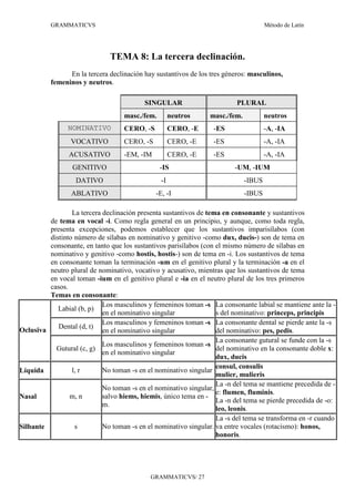 GRAMMATICVS                                                                 Método de Latín




                              TEMA 8: La tercera declinación.
                En la tercera declinación hay sustantivos de los tres géneros: masculinos,
          femeninos y neutros.

                                          SINGULAR                        PLURAL
                                   masc./fem.        neutros     masc./fem.           neutros
                NOMINATIVO         CERO, -S          CERO, -E     -ES                 -A, -IA
                 VOCATIVO          CERO, -S          CERO, -E     -ES                 -A, -IA
                ACUSATIVO          -EM, -IM          CERO, -E     -ES                 -A, -IA
                  GENITIVO                      -IS                      -UM, -IUM
                   DATIVO                       -I                            -IBUS
                 ABLATIVO                     -E, -I                          -IBUS

                 La tercera declinación presenta sustantivos de tema en consonante y sustantivos
         de tema en vocal -i. Como regla general en un principio, y aunque, como toda regla,
         presenta excepciones, podemos establecer que los sustantivos imparisílabos (con
         distinto número de sílabas en nominativo y genitivo -como dux, ducis-) son de tema en
         consonante, en tanto que los sustantivos parisílabos (con el mismo número de sílabas en
         nominativo y genitivo -como hostis, hostis-) son de tema en -i. Los sustantivos de tema
         en consonante toman la terminación -um en el genitivo plural y la terminación -a en el
         neutro plural de nominativo, vocativo y acusativo, mientras que los sustantivos de tema
         en vocal toman -ium en el genitivo plural e -ia en el neutro plural de los tres primeros
         casos.
         Temas en consonante:
                            Los masculinos y femeninos toman -s La consonante labial se mantiene ante la -
            Labial (b, p)
                            en el nominativo singular              s del nominativo: princeps, principis
                            Los masculinos y femeninos toman -s La consonante dental se pierde ante la -s
            Dental (d, t)
Oclusiva                    en el nominativo singular              del nominativo: pes, pedis.
                                                                   La consonante gutural se funde con la -s
                            Los masculinos y femeninos toman -s
           Gutural (c, g)                                          del nominativo en la consonante doble x:
                            en el nominativo singular
                                                                   dux, ducis
                                                                   consul, consulis
Líquida          l, r       No toman -s en el nominativo singular
                                                                   mulier, mulieris
                                                                   La -n del tema se mantiene precedida de -
                            No toman -s en el nominativo singular,
                                                                   e: flumen, fluminis.
Nasal           m, n        salvo hiems, hiemis, único tema en -
                                                                   La -n del tema se pierde precedida de -o:
                            m.
                                                                   leo, leonis.
                                                                   La -s del tema se transforma en -r cuando
Silbante          s         No toman -s en el nominativo singular. va entre vocales (rotacismo): honos,
                                                                   honoris.




                                            GRAMMATICVS/ 27
 