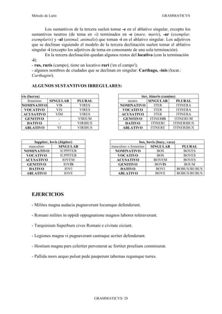 Método de Latín                                                           GRAMMATICVS


             Los sustantivos de la tercera suelen tomar -e en el ablativo singular, excepto los
     sustantivos neutros (de tema en -i) terminados en -e (mare, maris), -ar (exemplar,
     exemplaris) y -al (animal, animalis) que toman -i en el ablativo singular. Los adjetivos
     que se declinan siguiendo el modelo de la tercera declinación suelen tomar el ablativo
     singular -i (excepto los adjetivos de tema en consonante de una sola terminación).
             En la tercera declinación quedan algunos restos del locativo (con la terminación
     -i):
     - rus, ruris (campo), tiene un locativo ruri ('en el campo');
     - algunos nombres de ciudades que se declinan en singular: Carthago, -inis (locat.:
     Carthagini).

     ALGUNOS SUSTANTIVOS IRREGULARES:

vis (fuerza)                                                      iter, itineris (camino)
    femenino SINGULAR          PLURAL                      neutro      SINGULAR           PLURAL
NOMINATIVO      VIS             VIRES                  NOMINATIVO           ITER          ITINERA
  VOCATIVO      VIS             VIRES                   VOCATIVO            ITER          ITINERA
 ACUSATIVO      VIM             VIRES                   ACUSATIVO           ITER          ITINERA
  GENITIVO        -            VIRIUM                    GENITIVO        ITINERIS        ITINERUM
    DATIVO        -            VIRIBUS                    DATIVO          ITINERI       ITINERIBUS
  ABLATIVO       VI            VIRIBUS                  ABLATIVO          ITINERE       ITINERIBUS


       Iuppiter, Iovis (Júpiter)                                   bos, bovis (buey, vaca)
    masculino          SINGULAR                   masculino o femenino    SINGULAR           PLURAL
 NOMINATIVO             IUPPITER                    NOMINATIVO                 BOS            BOVES
  VOCATIVO              IUPPITER                     VOCATIVO                  BOS            BOVES
  ACUSATIVO               IOVEM                      ACUSATIVO              BOVEM             BOVES
   GENITIVO                IOVIS                      GENITIVO               BOVIS            BOUM
    DATIVO                  IOVI                       DATIVO                 BOVI         BOBUS/BUBUS
  ABLATIVO                 IOVE                      ABLATIVO                 BOVE         BOBUS/BUBUS




     EJERCICIOS
     - Milites magna audacia pugnaverunt locumque defenderunt.

     - Romani milites in oppidi oppugnatione magnos labores toleraverunt.

     - Tarquinium Superbum cives Romani e civitate eiciunt.

     - Legiones magna vi pugnaverant castraque acriter defenderant.

     - Hostium magna pars celeriter pervenerat ac fortiter proelium commiserat.

     - Pallida mors aequo pulsat pede pauperum tabernas regumque turres.




                                         GRAMMATICVS/ 28
 
