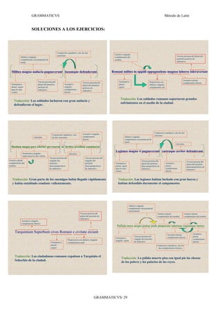 GRAMMATICVS                                                                                                                                     Método de Latín


                        SOLUCIONES A LOS EJERCICIOS:




                                                      Conjunción copulativa: une las dos
                                                      oraciones                                              Genitivo singular:
            Ablativo singular:                                                                               complemento del                                                          Tercera persona del plural del
            complemento circunstancial de                                                                    nombre                                                                   pretérito perfecto de
            modo                                                                                                                                                                      indicativo.



  Milites magna audacia pugnaverunt locumque defenderunt.                                                  Romani milites in oppidi oppugnatione magnos labores toleraverunt

                                                                                                                                                                                             Acusativo plural:
                               Tercera persona del                                Tercera persona del            Nominativo                           Preposición con                        complemento directo
  Nominativo                   plural del pretérito           Acusativo                                          plural:                              ablativo singular:
                                                                                  plural del pretérito
  plural: sujeto               perfecto de                    singular:                                          sujeto                               complemento ubi
                                                                                  perfecto de
  para los dos                 indicativo.                    complemento
                                                                                  indicativo.
  verbos                                                      directo


                                                                                                                   Traducción: Los soldados romanos soportaron grandes
     Traducción: Los soldados lucharon con gran audacia y
                                                                                                                   sufrimientos en el asedio de la ciudad.
     defendieron el lugar.




                                                                                                                                                             Conjunción copulativa: une las dos
                                               Conjunción copulativa: une         Acusativo singular:
                                                                                                                                                             oraciones
                           Adverbio            las dos oraciones                  complemento                           Ablativo singular:
                                                                                  directo                               complemento circunstancial de
                                                                                                                        modo
                                                                                                                                                                                     Adverbio
  Hostium magna pars celeriter pervenerat ac fortiter proelium commiserat
                                                                                                              Legiones magna vi pugnaverant castraque acriter defenderant.
              Nominativo singular:                                Adverbio
              sujeto para los dos verbos
                                            Tercera persona del                      Tercera persona del
Genitivo plural:                            singular del                             singular del                                            Tercera persona del                                  Tercera persona del
complemento del                             pretérito                                pretérito                Nominativo                     plural del pretérito          Acusativo
                                                                                                                                                                                                  plural del pretérito
nombre                                      pluscuamperfecto                         pluscuamperfecto         plural: sujeto                 pluscuamperfecto de           plural:
                                                                                                                                                                                                  pluscuamperfecto de
                                            de indicativo                            de indicativo            para los dos                   indicativo.                   complemento
                                                                                                                                                                                                  indicativo.
                                                                                                              verbos                                                       directo



   Traducción: Gran parte de los enemigos había llegado rápidamente                                             Traducción: Las legiones habían luchado con gran fuerza y
   y había entablado combate valientemente.                                                                     habían defendido duramente el campamento.




                                                                                                                               Ablativo singular:
                                                                                                                               complemento circunstancial
                                                                                                                               instrumental
                                                                                Tercera persona del                                                             Genitivo plural:                Genitivo plural:
                                                                                plural del presente de                                                          complemento del nombre          complemento del nombre
                                                                                indicativo.
             Acusativo singular:
             complemento directo
                                                                                                               Pallida mors aequo pulsat pede pauperum tabernas regumque turres.
     Tarquinium Superbum cives Romani e civitate eiciunt                                                                                                                                                 Acusativo
                                                                                                                                                                            Acusativo plural:
                                                                                                                                     Tercera persona del                    complemento directo          plural:
                                                                                                              Nominativo             singular del presente
                                                                  Preposición con ablativo singular:                                                                                                     complemento
                                                                                                              singular: sujeto       de indicativo
                                              Nominativo          complemento unde                                                                                                                       directo
                                              plural:                                                                                                          Conjunción copulativa: une los
                                              sujeto                                                                                                            dos complementos directos


     Traducción: Los ciudadanos romanos expulsan a Tarquinio el
                                                                                                                    Traducción: La pálida muerte pisa con igual pie las chozas
     Soberbio de la ciudad.                                                                                         de los pobres y los palacios de los reyes.




                                                                                               GRAMMATICVS/ 29
 