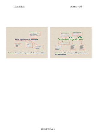 Método de Latín                                                                                                   GRAMMATICVS




                                      Tercera persona del                                                                     Adjetivo sustantivado.
                                      plural del pretérito                                       Adjetivo sustantivado.       Dativo singular:
                                      imperfecto de indicativo.                                  Dativo singular:             complemento indirecto
                                                                                                 complemento indirecto



           Veteres populi boves Iovi immolabant                                           Est vita misero longa, felici brevis
                                                                                                 Nominativo singular:
                              Acusativo                                                          sujeto
            Nominativo
                              plural:                                                                                     Nominativo           Nominativo
            plural:
                              complemento          Dativo singular:                 Verbo. 3ª persona                     singular             singular
            sujeto
                              directo              complemento                      del singular del                      femenino:            femenino:
                                                   indirecto                        presente de                           atributo             atributo
                                                                                    indicativo



Traducción: Los pueblos antiguos sacrificaban bueyes a Júpiter                  Traducción: La vida es larga para el desgraciado, breve
                                                                                para el afortunado.




                                                                  GRAMMATICVS/ 32
 