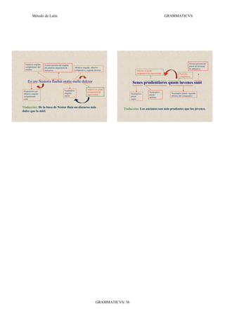 Método de Latín                                                                                                            GRAMMATICVS




  Genitivo singular:                                                                                                                                       Tercera persona del
                       Tercera persona del singular                                                                                                        plural del presente
  complemento del      del pretérito imperfecto de         Ablativo singular: ablativo
  nombre                                                                                                                                                   de indicativo.
                       indicativo.                         comparativo, segundo término                 Adjetivo en grado
                                                                                                        comparativo de superioridad             Partícula
                                                                                                                                                comparativa

     Ex ore Nestoris fluebat oratio melle dulcior                                                   Senes prudentiores quam iuvenes sunt
                                                                        Adjetivo en grado
 Preposición con                              Nominativo
                                                                        comparativo de                                Nominativo
 ablativo singular:                           singular:                                            Nominativo                           Nominativo plural: segundo
                                                                        superioridad                                  plural:
 complemento                                  sujeto                                               plural:                              término del comparativo
                                                                                                                      atributo
 unde                                                                                              sujeto



Traducción: De la boca de Néstor fluía un discurso más                                       Traducción: Los ancianos son más prudentes que los jóvenes.
dulce que la miel.




                                                                                 GRAMMATICVS/ 36
 