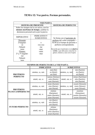 Método de Latín                                                        GRAMMATICVS




                    TEMA 12: Voz pasiva. Formas personales.

                                        VOZ PASIVA
               SISTEMA DE PRESENTE                   SISTEMA DE PERFECTO
         Sobre los tiempos de la voz activa, con los
         mismos morfemas de tiempo, cambiar la
          desinencia personal activa por la pasiva:

                             INDICATIVO Y
         IMPERATIVO
                              SUBJUNTIVO           Se forma con el participio de
            *Presente:                            perfecto del verbo conjugado +
            2ªsingular:              -r           SUM en el tiempo de presente o
                 -re             -ris (-re)          perfecto correspondiente.
             2ªplural:              -tur
               -mini               -mur          Recuerda que el participio es un adjetivo
             *Futuro:              -mini          verbal, y que debe pues concertar en
                                                   género, número y caso con el sujeto.
         2ª y 3ª singular:         -ntur
                -tor
             3ªplural:
               -ntor

               TIEMPOS DE PERFECTO DE LA VOZ PASIVA
                            INDICATIVO                         SUBJUNTIVO
                                       sum (fui)                         sim (fuerim)
                   amatus, -a, -um     es (fuisti)    amatus, -a, -um     sis (fueris)
    PRETÉRITO                           est (fuit)                        sit (fuerit)
    PERFECTO                       sumus (fuimus)                     simus (fuerimus)
                    amati, -ae, -a   estis (fuistis)   amati, -ae, -a   sitis (fueritis)
                                    sunt (fuerunt)                       sint (fuerint)
                                    eram (fueram)                     essem (fuissem)
                   amatus, -a, -um   eras (fueras) amatus, -a, -um esses (fuisses)
                                     erat (fuerat)                      esset (fuisset)
    PRETÉRITO
PLUSCUAMPERFECTO                         eramus                            essemus
                                      (fueramus)                         (fuissemus)
                    amati, -ae, -a                     amati, -ae, -a
                                   eratis (fueratis)                  essetis (fuissetis)
                                    erant (fuerant)                   essent (fuissent)
                                      ero (fuero)
                   amatus, -a, -um   eris (fueris)
                                      erit (fuerit)
 FUTURO PERFECTO                         erimus
                                      (fuerimus)
                    amati, -ae, -a
                                    eritis (fueritis)
                                    erunt (fuerint)




                                     GRAMMATICVS/ 40
 