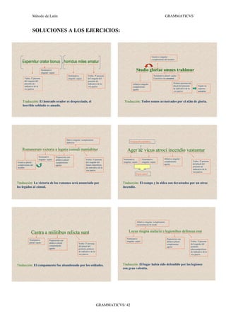 Método de Latín                                                                                                                           GRAMMATICVS


               SOLUCIONES A LOS EJERCICIOS:



                                                                                                                                          Genitivo singular:
                                                                                                                                          complemento del nombre
    Espernitur orator bonus , horridus miles amatur
                          Nominativo                                                                                   Studio gloriae omnes trahimur
                          singular: sujeto
                                                           Nominativo            Verbo. 3ª persona                                          Nominativo plural: sujeto.
      Verbo. 3ª persona                                    singular: sujeto      del singular del                                           Concierta con nosotros
      del singular del                                                           presente de
      presente de                                                                indicativo de la                  Ablativo singular:                             Primera persona del
      indicativo de la                                                           voz pasiva                        complemento                                    plural del presente        Sujeto no
      voz pasiva                                                                                                   agente                                         de indicativo de la        expreso:
                                                                                                                                                                  voz pasiva                 nosotros



     Traducción: El honrado orador es despreciado, el                                                    Traducción: Todos somos arrastrados por el afán de gloria.
     horrible soldado es amado.




                                                         Dativo singular: complemento
                                                         indirecto                                              Conjunción copulativa


    Romanorum victoria a legatis consuli nuntiabitur                                                         Ager ac vicus atroci incendio vastantur
                      Nominativo             Preposición con
                      singular: sujeto       ablativo plural:                  Verbo: 3ª persona         Nominativo            Nominativo               Ablativo singular:
Genitivo plural:                                                               del singular del          singular: sujeto      singular: sujeto         complemento                     Verbo: 3ª persona
                                             complemento
complemento del                                                                futuro imperfecto                                                        agente                          del plural del
                                             agente
nombre                                                                         de indicativo de la                                                                                      presente de
                                                                               voz pasiva                                                                                               indicativo de la
                                                                                                                                                                                        voz pasiva
                                                                                                                       Sujeto plural



Traducción: La victoria de los romanos será anunciada por                                               Traducción: El campo y la aldea son devastados por un atroz
los legados al cónsul.                                                                                  incendio.




                                                                                                                        Ablativo singular: complemento
                                                                                                                        circunstancial de modo


              Castra a militibus relicta sunt                                                                 Locus magna audacia a legionibus defensus erat
                                                                                                            Nominativo                                    Preposición con
            Nominativo             Preposición con                                                          singular: sujeto                              ablativo plural:          Verbo: 3ª persona
            plural: sujeto         ablativo plural:                    Verbo: 3ª persona                                                                  complemento               del singular del
                                   complemento                         del plural del                                                                                               pretérito
                                                                                                                                                          agente
                                   agente                              pretérito perfecto                                                                                           pluscuamperfecto
                                                                       de indicativo de la                                                                                          de indicativo de la
                                                                       voz pasiva                                                                                                   voz pasiva




Traducción: El campamento fue abandonado por los soldados.                                              Traducción: El lugar había sido defendido por las legiones
                                                                                                        con gran valentía.




                                                                                             GRAMMATICVS/ 42
 