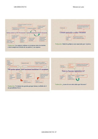 GRAMMATICVS                                                                                                                       Método de Latín




                            Conjunción copulativa: une las dos
                            oraciones                                              Acusativo singular:                                                              Tercera persona del plural del
                                                                                   complemento                                                                      presente de subjuntivo de la
              Preposición con acusativo plural:     Conjunción copulativa                                                Interjección                               voz pasiva.
                                                                                   directo
              complemento quo


Sabinae mulieres se inter tela miserunt et patrum coniugumque pugnam diremerunt.                                        Utinam pericula a vobis vincantur
             Acusativo plural:
             complemento          Tercera persona                                       Tercera persona                                  Nominativo       Preposición con ablativo
             directo              del plural del           Genitivo plural:             del plural del                                   plural:          plural: complemento agente
                                  pretérito                complemento                  pretérito perfecto                               sujeto
Nominativo                                                 del nombre
                                  perfecto de                                           de indicativo.
plural: sujeto para
                                  indicativo.
los dos verbos
                                                                                                                 Traducción: Ojalá los peligros sean superados por vosotros.
  Traducción: Las mujeres sabinas se arrojaron entre los dardos
  e interrumpieron la lucha de sus padres y sus esposos.




Dativo
singular:                                                                     Preposición con ablativo
complemento                            Subjunción causal                      singular: complemento unde
indirecto                                                                                                                                     Adjetivo en         Segunda persona del singular
                                                                                                                                              grado               del presente de indicativo.
                                                                                                                         Partícula
        Oración principal                           Oración subordinada adverbial causal                                                      comparativo de
                                                                                                                         interrogativa
                                                                                                                                              superioridad

  Tibi gratias agimus, quod maximum beneficium a te accepimus.
                                                                                                                            Num tu Socrate sapientior es?
                         Primera
                         persona del              Acusativo                               Primera persona del
       Acusativo                                  singular:                               plural del pretérito                              Ablativo singular.   Nominativo singular:
       plural:           plural del                                                                                      Nominativo
                                                  complemento                             perfecto de                                       Ablativo             atributo
       complemento       presente de                                                                                     singular:
                                                  directo                                 indicativo.                                       comparativo:
       directo           indicativo.                                                                                     sujeto             segundo término

                                            Sujeto no                         Sujeto no
                                            expreso: nosotros                 expreso: nosotros

                                                                                                                 Traducción: ¿Acaso tú eres más sabio que Sócrates?
  Traducción: Te damos las gracias porque hemos recibido de ti
  un grandísimo favor.




                                                                                             GRAMMATICVS/ 47
 