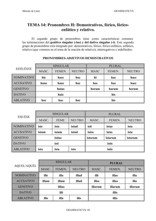 Método de Latín                                                                        GRAMMATICVS




         TEMA 14: Pronombres II: Demostrativos, fórico, fórico-
                        enfático y relativo.

            El segundo grupo de pronombres tiene como características comunes
    las terminaciones del genitivo singular (-ius) y del dativo singular (-i). Este segundo
    grupo de pronombres está integrado por: demostrativos, fórico, fórico-enfático, enfático,
    relativo (que veremos en el tema de la oración de relativo), interrogativos e indefinidos.

                        PRONOMBRES-ADJETIVOS DEMOSTRATIVOS

                               SINGULAR                                            PLURAL
 ESTE/ÉSTE
                  MASC.         FEMEN.           NEUTRO            MASC           FEMEN.          NEUTRO
NOMINATIVO            hic          haec             hoc                 hi           hae            haec
ACUSATIVO             hunc        hanc              hoc                hos           has            haec
GENITIVO                          huius                            horum           harum           horum
DATIVO                             huic                                               his
ABLATIVO              hoc          hac              hoc                               his



                               SINGULAR                                            PLURAL
  ESE/ÉSE
                  MASC.          FEME           NEUTRO            MASC.            FEMEN.          NEUTRO
NOMINATIVO       iste           ista             istud          isti             istae            ista
ACUSATIVO        istum          istam            istud          istos            istas            ista
GENITIVO                        istius                          istorum          istarum          istorum
DATIVO                          isti                                              istis
ABLATIVO         isto           ista             isto                             istis



                                 SINGULAR                                           PLURAL
AQUEL/AQUÉL
                      MASC.     FEMEN.            NEUTRO               MASC.       FEMEN.          NEUTRO
NOMINATIVO              ille           illa             illud            illi         illae              illa
 ACUSATIVO             illum       illam                illud           illos         illas              illa
  GENITIVO                         illius                              illorum      illarum        illorum
   DATIVO                              illi                                               illis
  ABLATIVO              illo           illa             illo                              illis


                                              GRAMMATICVS/ 48
 