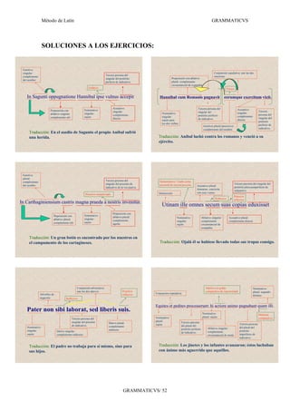 Método de Latín                                                                                                                            GRAMMATICVS




                 SOLUCIONES A LOS EJERCICIOS:


 Genitivo
 singular:                                                                                                                                                    Conjunción copulativa: une las dos
                                                                          Tercera persona del                                                                 oraciones
 complemento
                                                                          singular del pretérito                     Preposición con ablativo
 del nombre
                                                                          perfecto de indicativo.                    plural: complemento
                                                                                                                     circunstancial de compañía
                                                           Enfático                                                                                                        Fórico

   In Sagunti oppugnatione Hannibal ipse vulnus accepit                                                    Hannibal cum Romanis pugnavit                                eorumque exercitum vicit.

                                                                                Acusativo                                                    Tercera persona del                      Acusativo
                       Preposición con                 Nominativo                                                                                                                                         Tercera
                                                                                singular:                                                    singular del                             singular:
                       ablativo singular:              singular:                                             Nominativo                                                                                   persona del
                                                                                complemento                                                  pretérito perfecto                       complemento
                       complemento ubi                 sujeto                                                singular:                                                                                    singular del
                                                                                directo                                                      de indicativo.                           directo
                                                                                                             sujeto para                                                                                  pretérito
                                                                                                             los dos verbos                                                                               perfecto de
                                                                                                                                                    Genitivo plural (posesivo):
                                                                                                                                                    complemento del nombre                                indicativo.
     Traducción: En el asedio de Sagunto el propio Aníbal sufrió
     una herida.                                                                                          Traducción: Aníbal luchó contra los romanos y venció a su
                                                                                                          ejército.




 Genitivo
 plural:
                                                                          Tercera persona del              Demostrativo. Usado como
 complemento
                                                                          singular del presente de         personal de tercera persona                                              Tercera persona del singular del
 del nombre                                                                                                                                 Acusativo plural
                                                                          indicativo de la voz pasiva                                                                               pretérito pluscuamperfecto de
                                                                                                                                            femenino: concierta                     subjuntivo.
                                                                                                          Interjección                      con suas copias
                                                        Posesivo sustantivado
                                                                                                                                                                                Posesivo
                                                                                                                                                               Reflexivo        reflexivo
In Carthaginiensium castris magna praeda a nostris invenitur.
                                                                                                             Utinam ille omnes secum suas copias eduxisset
                                                                                Preposición con
                         Preposición con               Nominativo
                                                                                ablativo plural:                         Nominativo                Ablativo singular:       Acusativo plural:
                         ablativo plural:              singular:
                                                                                complemento                              singular:                 complemento              complemento directo
                         complemento ubi               sujeto
                                                                                agente                                   sujeto                    circunstancial de
                                                                                                                                                   compañía


     Traducción: Un gran botín es encontrado por los nuestros en
     el campamento de los cartagineses.                                                                    Traducción: Ojalá él se hubiese llevado todas sus tropas consigo.




                                                Conjunción adversativa:                                                                               Adjetivo en grado                             Nominativo
                                                une los dos dativos                      Posesivo                                                     comparativo de superioridad                   plural: segundo
               Adverbio de                                                               reflexivo      Conjunción copulativa
                                                                                                                                                                                                    término
               negación              Reflexivo

                                                                                                        Equites et pedites processerunt; hi acriore animo pugnabant quam illi.
   Pater non sibi laborat, sed liberis suis.                                                                                                       Nominativo                                             Partícula
                                                                                                        Nominativo                                 plural: sujeto                                         comparativa
                                            Tercera persona del
                                            singular del presente                                       plural:               Tercera persona
                                                                            Dativo plural:                                                                                              Tercera persona
                                            de indicativo.                                              sujeto                del plural del
    Nominativo                                                              complemento                                                                                                 del plural del
                                                                                                                              pretérito perfecto        Ablativo singular:
    singular:                Dativo singular:                               indirecto                                                                                                   pretérito
                                                                                                                              de indicativo.            complemento
    sujeto                   complemento indirecto                                                                                                      circunstancial de modo          imperfecto de
                                                                                                                                                                                        indicativo


     Traducción: El padre no trabaja para sí mismo, sino para                                             Traducción: Los jinetes y los infantes avanzaron; éstos luchaban
     sus hijos.                                                                                           con ánimo más aguerrido que aquéllos.




                                                                                         GRAMMATICVS/ 52
 