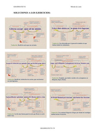 GRAMMATICVS                                                                                                                                       Método de Latín


                     SOLUCIONES A LOS EJERCICIOS:


                                                                                                                   Preposición con ablativo
                                                                 Preposición con acusativo                         singular: complemento agente                                        Nominativo plural: sujeto
                                                 Pronombre       singular: complemento quo
                                                 relativo                                                                                                                    Pronombre relativo

                 Oración principal                         Oración subordinada adjetiva                                          Oración principal                                 Oración subordinada adjetiva


        Litteras accepi quas ad me misisti.                                                                         Urbs a duce deleta est in quam cives fugerant.
                                                                                                                                                                                      Acusativo con
                                                     Acusativo:                       Segunda persona del                                    Tercera                                  preposición:       Tercera persona
                             Primera                 complemento directo                                            Nominativo
        Acusativo            persona del                                              singular del pretérito                                 persona del                              complemento        del plural del
                                                                                      perfecto de                   singular:                singular del                                                pretérito
        plural:              singular del        Femenino                                                                                                                             quo
                                                                                      indicativo.                   sujeto                   pretérito                                                   pluscuamperfecto
        complemento          pretérito           plural
        directo              perfecto de                                                                                                     perfecto de                         Femenino                de indicativo.
                             indicativo.                                                                                                     indicativo de                       singular
                                                                                Sujeto no                                                    la voz pasiva
                                             Sujeto no                          expreso: tú
                                             expreso: yo
                                                                                                                     Traducción: Fue destruida por el general la ciudad a la que
               Traducción: Recibí la carta que me enviaste.                                                          habían huido los ciudadanos.




  Preposición con ablativo
  singular: complemento                                                Ablativo plural: complemento                              Preposición con ablativo singular:
                                                                       circunstancial de instrumento                             complemento ubi                                              Acusativo singular:
  unde
                                                                                                                                                                                              complemento quo
                                                        Pronombre relativo
                                                                                                                            Pronombre relativo               Oración principal
                   Oración principal                                 Oración subordinada adjetiva
                                                                                                                                                 Oración subordinada adjetiva

Accepi ab Aristocrito tres epistulas quas ego lacrimis prope delevi.                                              Scipio, qui in Hispania Carthaginienses devicerat, Romam venit.

                                                               Acusativo:                                                     Nominativo: sujeto                                                           Tercera
Primera
persona del                                                    complemento directo                 Primera                                                                        Tercera persona          persona del
                                       Acusativo                                                                                                             Acusativo            del singular del
singular del                                                                                       persona del                                                                                             singular del
                                       plural:              Femenino                                                        Masculino                        plural:              pretérito                pretérito
pretérito                              complemento          plural                                 singular del             singular                         complemento
perfecto de                                                                     Adverbio           pretérito                                                                      pluscuamperfecto         perfecto de
                                       directo                                                                                                               directo              de indicativo.
indicativo.                                                                                        perfecto de                                                                                             indicativo.
                                                             Nominativo                            indicativo.
               Sujeto no                                                                                           Nominativo singular: sujeto
                                                             singular: sujeto
               expreso: yo
                                                                                                                    Traducción: Escipión, que había vencido a los cartagineses en
  Traducción: Recibí de Aristócrito tres cartas, que casi destruí                                                   Hispania, llegó a Roma.
  con mis lágrimas.




                                                 Preposición con acusativo
                                                 singular: complemento quo                                        Preposición con acusativo
                                                                                                                  singular: complemento quo
                                                 Pronombre relativo
                                                                                                                                                                             Adverbio relativo
               Oración principal                                Oración subordinada adjetiva
                                                                                                                                     Oración principal                                 Oración subordinada adjetiva

Legi perlibenter epistulam quam ad te Brutus misit ex Asia.                                                       In locum Romani pervenerunt qua hostes iter fecerant.
Primera                                               Acusativo:                    Tercera
persona del                                           complemento directo           persona del                                                                                                          Tercera persona
                                   Acusativo                                                                                                          Tercera               Nominativo plural:
singular del     Adverbio                                                           singular del                                                                                                         del plural del
                                   singular:      Femenino                                                                        Nominativo          persona del           sujeto
pretérito                                                                           pretérito                                                                                                            pretérito
                                   complemento    singular                                                                        plural: sujeto      plural del
perfecto de                                                                         perfecto de                                                                                                          pluscuamperfecto
                                   directo                                                                                                            pretérito
indicativo.                                                                         indicativo.                                                                                                          de indicativo.
                                                             Nominativo                                                                               perfecto de
                                                             singular: sujeto                                                                         indicativo
               Sujeto no                                                                                                                                                         Acusativo singular:
               expreso: yo                                                                                                                                                       complemento directo
                                                                         Preposición con ablativo
                                                                         singular: complemento unde
                                                                                                                   Traducción: Los romanos llegaron al lugar por donde los enemigos
  Traducción: Leí de muy buena gana la carta que Bruto te envió                                                    habían hecho el trayecto.
  desde Asia.




                                                                                                   GRAMMATICVS/ 59
 
