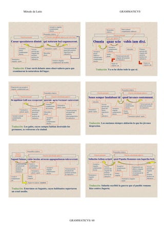 Método de Latín                                                                                                                                GRAMMATICVS




                                                            Acusativo singular:
                                                            complemento                                                                                               Dativo plural:
                                                                                                                                             Pronombre
                                                            directo                                                                                                   complemento indirecto
                                                                                                                                             relativo
                                                   Pronombre relativo
                                                                                                                                                         Oración principal
              Oración principal                         Oración subordinada adjetiva con valor final
                                                                                                                                               Or. sub. adjetiva

Caesar speculatores dimisit qui naturam loci cognoscerent.                                                            Omnia quae scio vobis iam dixi.
                                                                                                                                               Acusativo:
           Acusativo                                 Nominativo: sujeto             Tercera persona del
                                  Tercera                                                                                                      complemento                     Adverbio          Primera
           plural:                                                                  plural del pretérito
                                  persona del                                                                         Acusativo                directo                                           persona del
           complemento                                                              imperfecto de
                                  singular del     Masculino                                                          plural                                                                     singular del
           directo                                                                  subjuntivo.                                              Neutro
                                  pretérito        plural                                                             (adjetivo                                                                  pretérito
                                                                                                                                             plural          Primera persona del
                                  perfecto de                                                                         sustantivado):                                                             perfecto de
                                                                                                                                                             singular del presente
Nominativo                        indicativo.                                                                         complemento                                                                indicativo.
                                                                 Genitivo singular:                                                                          de indicativo.
singular: sujeto                                                                                                      directo
                                                                 complemento del nombre                                                                                                                    Sujeto no
                                                                                                                                                      Sujeto no
                                                                                                                                                      expreso: yo                                          expreso: yo

  Traducción: César envió delante unos observadores para que                                                              Traducción: Ya os he dicho todo lo que sé.
  examinaran la naturaleza del lugar.




Preposición con acusativo
singular: complemento quo
                                                                                                                                                                      Pronombre relativo
                                                    Pronombre relativo                                                         Oración principal                                Oración subordinada adjetiva

              Oración principal                                 Oración subordinada adjetiva
                                                                                                              Senes semper laudabunt id quod iuvenes contemnunt.
In oppidum Galli sese receperunt quorum agros Germani vastaverant.
                                                                                                                     Adverbio
                                                       Genitivo:                                                                     Tercera                                 Acusativo:           Tercera persona del
                                                                          Nominativo                                                                                         complemento          plural del presente
                                                       complemento                                                                   persona del
                                                                          plural: sujeto                                                                                     directo              de indicativo.
                                  Tercera              del nombre                                                                    plural del         Acusativo
              Nominativo                                                                                      Nominativo             futuro             singular:
                                  persona del                                              Tercera persona                                                              Neutro
              plural: sujeto                        Masculino                                                 plural: sujeto         imperfecto         complemento
                                  plural del                                               del plural del                                                               singular
                                  pretérito         plural                                 pretérito                                 de                 directo
 Acusativo plural:                perfecto de                                              pluscuamperfecto                          indicativo.                                Nominativo plural: sujeto
 complemento                      indicativo            Acusativo                          de indicativo.
 directo                                                plural:
                                                        complemento
                                                        directo                                               Traducción: Los ancianos siempre alabarán lo que los jóvenes
Traducción: Los galos, cuyos campos habían destruido los                                                      desprecian.
germanos, se retiraron a la ciudad.




                         Pronombre relativo                                                                                                              Pronombre relativo
     Oración
     principal                                     Oración subordinada adjetiva                                        Oración principal                                 Oración subordinada adjetiva

Sagunti fuimus, cuius incolae atrocem oppugnationem toleraverunt.                                             Sallustius bellum scripsit quod Populus Romanus cum Iugurtha fecit.

      Primera persona          Genitivo:                                                                             Acusativo
      del plural del           complemento                                                                           singular:                                Acusativo:
                                                                                                                                         Tercera                                      Preposición con          Tercera
      pretérito                del nombre               Acusativo                                                    complemento                              complemento
                                                                                      Tercera persona                                    persona del                                  ablativo singular:       persona del
      perfecto de                                       singular:                                                    directo                                  directo
                                  Nominativo                                          del plural del                                     singular del                                 complemento              singular
      indicativo                                        complemento
                                  plural: sujeto                                      pretérito perfecto                                 pretérito         Neutro                     circunstancial de        del
                                                        directo
                                                                                      de indicativo.          Nominativo                 perfecto de       singular                   compañía                 pretérito
Locativo:                 Neutro                                                                              singular:                  indicativo.                                                           perfecto de
complemento               singular                                                                            sujeto                                                  Nominativo singular:                     indicativo.
ubi                                                                                                                                                                   sujeto
                          Sujeto no expreso: nosotros
                                                                                                               Traducción: Salustio escribió la guerra que el pueblo romano
Traducción: Estuvimos en Sagunto, cuyos habitantes soportaron                                                  hizo contra Jugurta.
un cruel asedio.




                                                                                               GRAMMATICVS/ 60
 