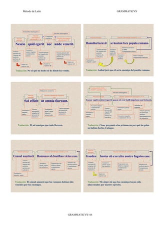 Método de Latín                                                                                                                                       GRAMMATICVS




                  Pronombre interrogativo
                                                                          Adverbio interrogativo
                                   Oración               Conjunción
                                interrogativa            copulativa            Oración interrogativa                     Oración principal                               Oración subordinada sustantiva. C.D.
     Oración
                              subordinada. C.D.                                 subordinada. C.D.
     principal

   Nescio quid egerit nec unde venerit.                                                                            Hannibal iuravit                         se hostem fore populo romano.
                                                                                                                                                                                Infinitivo de futuro
                                                                                                                                      Tercera persona      Acusativo            de sum.
                      Acusativo
Primera                                                                                                                               del singular del     singular:            Complemento directo
                      neutro singular:     Tercera persona
persona del                                                                   Tercera persona del                                     pretérito            sujeto del
                      complemento          del singular del
singular del                                                                  singular del pretérito                                  perfecto de          infinitivo     Acusativo
                      directo              pretérito                                                                                                                                             Dativo singular:
pretérito                                                                     perfecto de                                             indicativo.                         singular:
                                           perfecto de                                                                                                                                           complemento indirecto
perfecto de                                                                   subjuntivo                                                                                  atributo
                                           subjuntivo.                                                             Nominativo
indicativo.
                                                                                                Sujeto no          singular: sujeto
               Sujeto no                               Sujeto no                                expreso: él
               expreso: yo                             expreso: él


   Traducción: No sé qué ha hecho ni de dónde ha venido.                                                           Traducción: Aníbal juró que él sería enemigo del pueblo romano.




                                                                                                                         Construcción de doble
                                                                                                                         acusativo: persona y cosa
                                                 Subjunción sustantiva
                                                                                                                                                                  Adverbio interrogativo
                         Oración                        Oración subordinada sustantiva.
                         principal                                  C.D.                                                      Oración principal                            Oración subordinada interrogativa. C.D.

                                                                                                                   Caesar captivos interrogavit quam ob rem Galli impetum non fecissent.
                   Sol efficit ut omnia floreant.
                                                                                                                          Acusativo plural:                                                       Adverbio de
                                                                                                                          complemento                                    Nominativo plural:       negación
                                                                                  Tercera persona                                                  Tercera
                                 Tercera                Nominativo                                                        directo                  persona del           sujeto
                 Nominativo                                                       del plural del                                                                                                           Tercera persona
                                 persona del            plural: sujeto.                                                                            singular del
                 singular:                                                        presente de                      Nominativo                                                                              del plural del
                                 singular del           Adjetivo                                                                                   pretérito
                 sujeto                                                           subjuntivo.                      singular:                                                                               pretérito
                                 presente de            sustantivado                                                                               perfecto de
                                                                                                                   sujeto                                                 Acusativo singular:              pluscuamperfecto
                                 indicativo                                                                                                        indicativo             complemento directo              de subjuntivo



       Traducción: El sol consigue que todo florezca.                                                                Traducción: César preguntó a los prisioneros por qué los galos
                                                                                                                     no habían hecho el ataque.




                                                                                                                     Oración
       Oración principal                                 Oración subordinada sustantiva. C.D.                        principal                                    Oración subordinada sustantiva. C.D.


Consul nuntiavit Romanos ab hostibus victos esse.                                                                  Gaudeo                  hostes ab exercitu nostro fugatos esse.
                 Tercera
                 persona del                                                                    Infinitivo de         Primera                  Acusativo
                                                Acusativo            Preposición con                                  persona del                                         Preposición con
                 singular del                                                                   perfecto pasivo.                               plural: sujeto                                             Infinitivo de
                                                plural: sujeto       ablativo plural:                                                                                     ablativo singular:
                 pretérito                                                                      Complemento           singular del             del infinitivo                                             perfecto pasivo.
                                                del infinitivo       complemento                                      presente de                                         complemento
                 perfecto de                                                                    directo                                                                                                   Complemento
                                                                     agente                                           indicativo.                                         agente
                 indicativo.                                                                                                                                                                              directo

Nominativo                                                                                                                               Sujeto no
singular: sujeto                                                                                                                         expreso: yo



  Traducción: El cónsul anunció que los romanos habían sido                                                          Traducción: Me alegro de que los enemigos hayan sido
  vencidos por los enemigos.                                                                                         ahuyentados por nuestro ejército.




                                                                                                 GRAMMATICVS/ 66
 