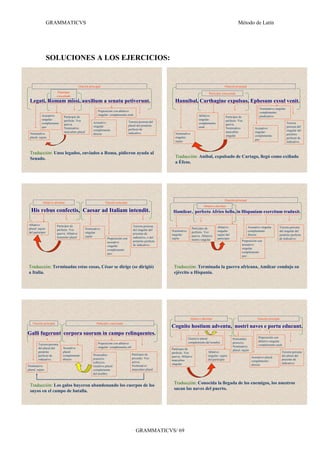 GRAMMATICVS                                                                                                                                   Método de Latín




                 SOLUCIONES A LOS EJERCICIOS:


                                           Oración principal                                                                                       Oración principal
                         Participio                                                                                                    Participio concertado
                        concertado
 Legati, Romam missi, auxilium a senatu petiverunt.                                                          Hannibal, Carthagine expulsus, Ephesum exsul venit.
                                                                                                                                                                                 Nominativo singular:
                                                          Preposición con ablativo                                                                                               complemento
           Acusativo                                      singular: complemento unde                                           Ablativo                                          predicativo
                             Participio de                                                                                                          Participio de
           singular:         perfecto. Voz                                                                                     singular:            perfecto. Voz
           complemento                                Acusativo                    Tercera persona del                         complemento                                                              Tercera
                             pasiva.                                               plural del pretérito                                             pasiva.
           quo                                        singular:                                                                unde                                                                     persona del
                             Nominativo                                            perfecto de                                                      Nominativo               Acusativo
                                                      complemento                                                                                                                                       singular del
                             masculino plural                                      indicativo.                                                      masculino                singular:
 Nominativo                                           directo                                                Nominativo                                                                                 pretérito
                                                                                                                                                    singular                 complemento
 plural: sujeto                                                                                              singular:                                                                                  perfecto de
                                                                                                                                                                             quo
                                                                                                             sujeto                                                                                     indicativo.


 Traducción: Unos legados, enviados a Roma, pidieron ayuda al
 Senado.                                                                                                     Traducción: Aníbal, expulsado de Cartago, llegó como exiliado
                                                                                                             a Éfeso.




                                                                                                                                                   Oración principal
            Ablativo absoluto                                  Oración principal
                                                                                                                                   Ablativo absoluto
  His rebus confectis, Caesar ad Italiam intendit.                                                          Hamilcar, perfecto Africo bello, in Hispaniam exercitum traduxit.

Ablativo                Participio de                                                 Tercera persona
plural: sujeto                                                                                                            Participio de      Ablativo                  Acusativo singular:     Tercera persona
                        perfecto. Voz           Nominativo                            del singular del
del participio                                                                                             Nominativo     perfecto. Voz      singular:                 complemento             del singular del
                        pasiva. Ablativo        singular:                             presente de          singular:      pasiva. Ablativo   sujeto del                directo                 pretérito perfecto
                        femenino plural         sujeto                                indicativo, o del
                                                                 Preposición con                           sujeto         neutro singular    participio                                        de indicativo.
                                                                 acusativo            pretérito perfecto                                                         Preposición con
                                                                 singular:            de indicativo.                                                             acusativo
                                                                 complemento                                                                                     singular:
                                                                 quo                                                                                             complemento
                                                                                                                                                                 quo


Traducción: Terminadas estas cosas, César se dirige (se dirigió)                                            Traducción: Terminada la guerra africana, Amílcar condujo su
a Italia.                                                                                                   ejército a Hispania.




                                                                                                                         Ablativo absoluto                                     Oración principal
    Oración principal                                    Participio concertado
                                                                                                           Cognito hostium adventu, nostri naves e portu educunt.
Galli fugerunt corpora suorum in campo relinquentes.
                                                                                                                        Genitivo plural:                  Pronombre             Preposición con
                                                                                                                        complemento del nombre            posesivo.             ablativo singular:
        Tercera persona                                   Preposición con ablativo                                                                                              complemento unde
                            Acusativo                     singular: complemento ubi                                                                       Nominativo
        del plural del                                                                                     Participio de                                  plural: sujeto
        pretérito           plural:                                                                        perfecto. Voz              Ablativo                                                     Tercera persona
        perfecto de         complemento               Pronombre                       Participio de                                   singular: sujeto                                             del plural del
                                                                                                           pasiva. Ablativo                                                Acusativo plural:
        indicativo.         directo                   posesivo                        presente. Voz                                   del participio                                               presente de
                                                                                                           masculino                                                       complemento
                                                      reflexivo.                      activa.                                                                                                      indicativo.
                                                                                                           singular                                                        directo
Nominativo                                            Genitivo plural:                Nominativo
plural: sujeto                                        complemento                     masculino plural
                                                      del nombre


 Traducción: Los galos huyeron abandonando los cuerpos de los                                               Traducción: Conocida la llegada de los enemigos, los nuestros
 suyos en el campo de batalla.                                                                              sacan las naves del puerto.




                                                                                         GRAMMATICVS/ 69
 