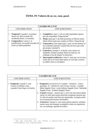 GRAMMATICVS                                                               Método de Latín




                       TEMA 19: Valores de ut, ne, cum, quod.


                                       VALORES DE UT/NE
           CON INDICATIVO                             CON SUBJUNTIVO

1. Temporal (‘cuando’): ut praetor       1. Completivo (‘que’): volo ut mihi respondeas (quiero
   factus est, abiit (cuando fue            que me respondas). Negación ne1
   nombrado pretor, se marchó).          2. Final (‘para que’): da mihi pecuniam ut librum emam
2. Comparativo (‘como’): ut                 (dame dinero para que compre un libro). Negación ne.
   praedixeram, ita accidit (sucedió tal 3. Consecutivo (‘[de modo] que’): quis est tam demens ut
   como yo había predicho).                 sua voluntate maereat? (¿quién hay tan loco que sufra
                                            por propia voluntad?).
                                         4. Concesivo (‘aunque’): ut desint vires, tamen est
                                            laudanda voluntas (aunque falten las fuerzas, sin
                                            embargo se ha de elogiar la intención).
                                         5. Interrogativa indirecta (‘cómo’): nam ego vos novisse
                                            credo iam ut sit meus pater (pues yo creo que vosotros
                                            ya sabéis cómo es mi padre).




                                        VALORES DE CUM
       CON INDICATIVO                                CON SUBJUNTIVO

1. Temporal (‘cuando’): cum           1. Temporal [cum histórico] (‘cuando’, ‘mientras’, ‘como’,
   Caesar in Galliam venit...            gerundio, al + infinitivo): cum Caesar venisset... (cuando
   (cuando César llegó a la Galia).      había llegado César / como hubiese llegado César / habiendo
                                         llegado César / al haber llegado César).
                                      2. Causal (‘porque’, ‘puesto que’): cum vita sine amicis plena
                                         metus sit, ratio ipsa monet amicitias comparare (puesto que
                                         la vida sin amigos está llena de inquietudes, la propia razón
                                         nos aconseja procurarnos amistades).
                                      3. Concesiva (‘aunque’): cum omnes gloria anteiret, omnibus
                                         tamen carus erat (aunque aventajaba a todos en reputación,
                                         era, sin embargo, querido de todos).




       1
         Hay que recordar con los verbos y expresiones de temor ut y ne
       intercambian sus significados.


                                          GRAMMATICVS/ 71
 