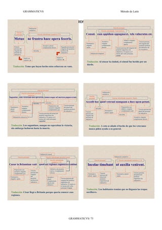 GRAMMATICVS                                                                                                                                          Método de Latín


                       SOLUCIONES A LOS EJERCICIOS:
                                 Subjunción                                                                                                                       Oración principal
                                 sustantiva                                                                                                Oración subordinada. Cum histórico
          Oración
          principal                           Oración subordinada sustantiva. C.D.                                Consul, cum oppidum oppugnaret, telo vulneratus est.
      Metuo ne frustra haec opera feceris.                                                                                                                                        Ablativo singular:
                                                                                                                                              Acusativo                           complemento             Tercera persona
                                                                                                                  Nominativo                  singular:                           agente                  del singular del
                                                       Acusativo plural:                                          singular:                   complemento                                                 pretérito perfecto
       Primera                                         complemento directo             Segunda persona del        sujeto                      directo                                                     de indicativo de
                                                                                                                                                                      Tercera persona del singular del
       persona del                                                                     singular del pretérito                                                                                             la voz pasiva
                                                                                                                                                                      pretérito imperfecto de
       singular del                    Adverbio                                        perfecto de
                                                                                                                                                                      subjuntivo. El sujeto es el
       presente de                                                                     subjuntivo.
                                                                                                                         Subjunción temporal                          mismo del verbo principal,
       indicativo.
                                                                                                                                                                      consul
                        Sujeto no                                             Sujeto no
                        expreso: yo                                           expreso: tú
                                                                                                                   Traducción: Al atacar la ciudad, el cónsul fue herido por un
                                                                                                                   dardo.
    Traducción: Temo que hayas hecho estos esfuerzos en vano.




                                              Oración principal
                                                                                                                                              Subjunción
                    Oración subordinada adverbial                                                                                             sustantiva
                              concesiva
                                                                                                                       Oración
Saguntini, cum victoriam non sperarent, tamen usque ad mortem pugnaverunt.                                             principal                             Oración subordinada sustantiva. Sujeto.


                                                            Adverbio
                                                                                                                  Accedit huc quod veterani numquam a duce opem petunt.
                                       Adverbio
                                                                 Preposición con           Tercera persona
                      Acusativo                                                                                                                                               Preposición con
 Nominativo                                                      acusativo singular:       del plural del
 plural:              singular:                                                                                                    Adverbio                                   ablativo singular:
                                                                 complemento quo           pretérito perfecto                                                                                             Tercera persona del
 sujeto               complemento                                                                                                                Nominativo                   complemento unde
                                                                                           de indicativo          Tercera                                                                                 plural del presente
                      directo                                                                                                                    plural: sujeto
                                                  Tercera persona del plural del                                  persona del                                                                             de indicativo.
                                                  pretérito imperfecto de                                                                                                 Adverbio
                                                                                                                  singular del
    Subjunción concesiva                          subjuntivo. El sujeto es el                                     presente de                                                                      Acusativo singular:
                                                  mismo del verbo principal,                                      indicativo.                                                                      complemento directo
                                                  saguntini

 Traducción: Los saguntinos, aunque no esperaban la victoria,                                                         Traducción: A esto se añade el hecho de que los veteranos
 sin embargo lucharon hasta la muerte.                                                                                nunca piden ayuda a su general.




                                                   Subjunción causal
             Oración principal                              Oración subordinada adverbial causal                                                                   Subjunción sustantiva

                                                                   Oración subordinada                                           Oración principal                       Oración subordinada sustantiva. C.D.
                                                                     sustantiva. C.D.
Caesar in Britanniam venit quod eas regiones cognoscere volebat.                                                    Incolae timebant ut auxilia venirent.
      Preposición con                                              Infinitivo de presente
                                    Tercera                        activo. Complemento
      acusativo singular:
                                    persona del                    directo                                                               Tercera                                                   Tercera persona
      complemento quo                                                                                                Nominativo                                        Nominativo plural:
                                    singular                                                                                             persona del                                               del plural del
                                    del                                                                              plural: sujeto                                    sujeto                      pretérito
 Nominativo                                                    Acusativo                                                                 plural del
 singular: sujeto                   pretérito                                          Tercera persona del                               pretérito                                                 imperfecto de
                                                               plural.
                                    perfecto de                                        singular del pretérito                            imperfecto de                                             subjuntivo.
                                                               Complemento
                                    indicativo.                                        imperfecto de                                     indicativo
                                                               directo del
                                                               infinitivo              indicativo. El sujeto es
                                                                                       el mismo del verbo
                                                                                       principal, Caesar
                                                                                                                  Traducción: Los habitantes temían que no llegasen las tropas
 Traducción: César llegó a Britania porque quería conocer esas                                                    auxiliares.
 regiones.




                                                                                                   GRAMMATICVS/ 73
 