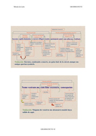 Método de Latín                                                                                                      GRAMMATICVS




                                                                                Subjunción concesiva

                           Oración principal                                            Oración subordinada adverbial concesiva

                    Participio           Oración subordinada                                              Oración subordinada
                                                                                                            sustantiva. C.D.
                   concertado              sustantiva. C.D.
Socrates capitis damnatus e carcere effugere noluit, quamquam amici eum adiuvare volebant.

                                 Preposición con ablativo                                                       Infinitivo de presente
       Genitivo                  singular: complemento          Tercera persona del                             activo: complemento
       singular:                 unde                           singular del                                    directo
       complemento                                              pretérito perfecto de
                         Participio de                          indicativo.
       de verbo                                                                                 Acusativo singular:                Tercera
                         perfecto. Voz
       judicial                                                                                 complemento directo del            persona del
                         pasiva.                             Infinitivo de                      infinitivo. Pronombre fórico       plural del
                         Nominativo                          presente activo:
Nominativo               masculino                                                                                                 pretérito
singular: sujeto                                             complemento                 Nominativo
                         singular                            directo                                                               imperfecto de
                                                                                         plural: sujeto
                                                                                                                                   indicativo



   Traducción: Sócrates, condenado a muerte, no quiso huir de la cárcel, aunque sus
   amigos querían ayudarle.




                                                            Oración principal
                                                        Oración subordinada adverbial
                                                                  temporal
                   Nemo vestrum me, cum hinc excessero, consequetur.
                                                             Adverbio
                                    Acusativo                                                                Tercera persona
                   Nominativo       singular:                                                                del singular del
                   singular:        complemento                                                              futuro imperfecto
                   sujeto           directo                              Primera persona del                 de indicativo de
                                                                         singular del futuro perfecto        la voz pasiva
                                               Subjunción                de indicativo.
                       Genitivo plural.        temporal
                       Genitivo partitivo.                                              Sujeto no
                                                                                        expreso: yo

                   Traducción: Ninguno de vosotros me alcanzará cuando haya
                   salido de aquí.




                                                       GRAMMATICVS/ 82
 