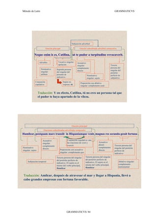 Método de Latín                                                                                             GRAMMATICVS




                                                          Subjunción adverbial

                           Oración principal                      Oración subordinada adverbial consecutiva


             Neque enim is es, Catilina, ut te pudor a turpitudine revocaverit.

                    Adverbio             Vocativo singular:     Acusativo
                                         apelación              singular:                               Tercera
                                                                complemento                             persona del
                     Nominativo        Segunda persona
                                                                directo                                 singular del
                     singular:         del singular del                                                 pretérito
                     atributo          presente de                        Nominativo                    perfecto de
                                       indicativo.                        singular: sujeto              subjuntivo.
              Conjunción                       Sujeto no
                                                                   Preposición con ablativo
              copulativa                       expreso: tú
                                                                   singular: complemento unde


                   Traducción: Y en efecto, Catilina, tú no eres un persona tal que
                   el pudor te haya apartado de la vileza.




                                                          Oración principal
                        Oraciones subordinadas adverbiales temporales
Hamilcar, postquam mare transiit in Hispaniamque venit, magnas res secunda gessit fortuna .

                       Acusativo                   Conjunción copulativa: une
                                                   las oraciones de venit y             Acusativo
                       singular:
                                                   transiit                             plural:             Tercera persona del
                       complemento
Nominativo                                                                              complemento         singular del pretérito
                       directo             Preposición con acusativo
singular: sujeto                                                                        directo             perfecto de
                                           singular: complemento quo                                        indicativo
                                       Tercera persona del singular      Tercera persona del singular
                                       del pretérito perfecto de         del pretérito perfecto de
     Subjunción temporal                                                 indicativo. El sujeto es el             Ablativo singular:
                                       indicativo. El sujeto es el
                                                                         mismo del verbo principal,              complemento
                                       mismo del verbo principal,
                                                                         Hamilcar                                instrumental
                                       Hamilcar


Traducción: Amílcar, después de atravesar el mar y llegar a Hispania, llevó a
cabo grandes empresas con fortuna favorable.




                                                   GRAMMATICVS/ 84
 