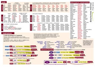 verbi                                   irrregolari                 con prefissi                      1a e 3a persona uguale – Il plurale di tutti i verbi è sempre regolare e la 3 a plurale è              Infinito (3.pers.irr) – participio passato
                     regolari         2a e 3a persona                                                  identica all'infinito. La forma di cortesia è sempre la 3a plurale “SIe”
                                                                      separabili                                                                                                                              machen             gemacht       fare
            ich       mache         spreche         werde         rufe ... an                          möchte         muss         kann          will         soll       darf        weiß       mag           sprechen (spricht) gesprochen    parlare
presente


            du        machst        sprichst        wirst         stehst ... auf                       möchtest       musst        kannst        willst       sollst     darfst      weißt      magst         kommen             gekommen      venire




                                                                                        modali
            er/sie/es macht         spricht         wird          kommt zurück
                                                                         ...                           möchte         muss         kann          will         soll       darf        weiß       mag           fahren (fährt)     gefahren      andare (viaggio)
            wir       machen        sprechen        werden        laden ... ein                                                                                                                 mögen         gehen              gegangen      andare
                                                                                                       möchten        müssen       können        wollen       sollen     dürfen      wissen
                      macht                                                                                                                                                                                   sehen (sieht)      gesehen       vedere
            ihr                     sprecht         werdet        bringt ... mit                       möchtet        müsst        könnt         wollt        sollt      dürft       wisst      mögt
                                                                                                                                                                                                              geben (gibt)       gegeben       dare
            sie/Sie machen          sprechen        werden        lernen... kennen                     möchten        müssen       können        wollen       sollen     dürfen      wissen     mögen         nehmen (nimmt) genommen          prendere
                                                                                                                                                                                                              essen (isst)       gegessen      mangiare
                                   participio        passato con “sein”                                                                                                                                       trinken            getrunken     bere
                     “haben”                                                                           verbi ausiliari (Präteritum)
                                 verbi regolari         verbi di moto                                                                                                                                         verstehen          verstanden    capire
            ich       habe ... gemacht               bin    ...   gegangen                                                                                 wollte                               wurde         bleiben            geblieben     rimanere
                                                                                                       hatte       war         musste        konnte                      sollte     durfte
            du        hast ... gearbeitet            bist         geblieben                                                                                wolltest                                           denken             gedacht       pensare
                                                            ...                                                    warst       musstest      konntest                    solltest   durftest    wurdest
passato




                                                                                                       hattest                                                                                                wissen             gewusst




                                                                                        passato
            er/sie/es hat                                                                                                                                                                                                                      sapere
                            ... geliebt              ist    ...   gefahren                             hatte       war         musste        konnte        wollte        sollte     durfte      wurde         kennen             gekannt       conoscere
            wir       haben ... gesagt               sind   ...   gekommen                             hatten      waren       mussten       konnten       wollten       sollten    durften     wurden        treffen (trifft)   getroffen     incontrare
            ihr       habt ... studiert              seid   ...   geflogen                             hattet      wart        musstet       konntet       wolltet       solltet    durftet     wurdet        tun                getan         fare
            sie/Sie haben ... bestellt               sind   ...   (ge)worden                           hatten      waren       mussten       konnten       wollten       sollten    durften     wurden        halten (hält)      gehalten      tenere
  pref. “be-, er-, ver-, ent-, zer-, ge-” e in “-ieren” participio senza “ge”                                                                                                                                 stehen             gestanden     stare in piedi
                                                                                                                     (Konjunktiv II) con “würden” e infinito – i verbi ausiliari                              liegen             gelegen       giacere
             con “werden” e participio passato                                                         ich           würde ... sagen             wäre      hätte        müsste       könnte     möchte        lesen (liest)      gelesen       leggere




                                                                                        condizionale
                                                                                                       du            würdest ... sehen           wärst     hättest      müsstest     könntest   möchtest      finden             gefunden      trovare
passivo




             Er wird.........informiert.                                                                                                         wäre      hätte        müsste       könnte     möchte        helfen (hilft)     geholfen      aiutare
                                                                                                       er, sie, es   würde ... anrufen
             Sie muss angerufen werden.                                                                                                                                                                       bringen            gebracht      portare
                                                                                                       wir           würden ... gehen            wären     hätten       müssten      könnten    möchten
             Es ist......gesagt worden (passivo passato)                                                                                                                                                      fliegen            geflogen      volare
             Der Dieb wurde von der Polizei verhaftet.                                                 ihr           würdet ... verstehen        wärt      hättet       müsstet      könntet    möchtet
                                                                                                                                                                        müssten                               anrufen            angerufen     chiamare al telefono
                                                                                                       sie/Sie       würden ... kommen           wären     hätten                    könnten    möchten
                                                                                                                                                                                                              schreiben          geschrieben   scrivere
                                                                                                                                                                                                              beginnen           begonnen      cominciare
                                                                                                                                                                                                              sitzen             gesessen      sedere
          costruzione                                                                                       Gli avverbi stanno vicino al verbo e precedono il complemento                                     bekommen           bekommen      ricevere
                                                                                                            Vale normalmente la seguenza (modo) – tempo – luogo                                               sein               gewesen       essere
            Il verbo sta sempre in 2a posizione                                                             I complementi con preposizione vanno tendenzialmente in fondo.                                    schlafen           geschlafen    dormire
           Participio, infinito e prefisso separabile vanno in fondo                                        La negazione(nicht) va tendenzialmente in fondo precede                                           werden             (ge)worden    diventare/ essere
           I pronomi devono sempre stare vicino al verbo (immediatamente                                    complementi con preposizioni                                                                      gefallen (gefällt) gefallen      piacere
           prima o dopo)                                                                                                                                                                                      singen             gesungen      cantare
           Le congiunzioni und (e) , aber (ma), oder (o), sondern (bensi),
           denn (poichè) non contano, stanno in posizione “0”.                                                                                                                                                                                 Nelle infinitive il verbo è
                                                                                                                     Congiunzioni       weil   > perchè             obwohl          >sebbene          um..zu > per (finale)                    accompagnato da “zu”.
                                                                                                                      con verbo in    wenn     > se (condizione) wenn auch          >anche se       statt ..zu > invece di                     Nei verbi separabili si
                                                                                                                           fondo:      dass    > che                     da         >poiché        ohne .. zu > senza                          mette fra prefisso e
                                                                                                                                         als   > quando (passato)    sodass         >cosi che wer/wo/wann/.. > domanda indiretta               radice: “anzurufen”
                                                                                                                                      wenn     > quando                 bis         >fin quando             ob > se (domanda indiretta)
              Gestern      ist       er         mit Freunden          ins Kino           gegangen                                  während     > mentre            nachdem          >dopo che    der/die/das > che, il/la quale (relative)
                                                                                                                                  seit(dem)    > da quando            bevor         >prima che            wie > come

               Morgen muss             sie mit ihrem Chef               im Büro                    sprechen                   costruzione secondaria la congiunzione spinge il verbo in )))))))))))))))))))))))))))))))))) fondo

             und ich       rufe        dich       am Nachmittag zu Hause                               an                                          ,    weil      sie morgen mit ihrem Chef                 im Büro sprechen muss


           aber warum hast                du       mir das nicht            früher                     gesagt     ?                                ,   wenn            ich        dich         am Nachmittag           zu Hause       an rufe

                        Nelle domande e nell´ imperativo il verbo sta in prima posizione                                                           ,   dass        er        gestern mit Freunden          ins Kino      gegangen ist

                          Bring        bitte      ein Stück Kuchen mit              !                                                                      1a posizione                                                 principale
                                                                                                                                             Als        ich      noch         ein Kind         war   , habe      ich     oft     auf der Straße             gespielt
                          Haben           Sie      einen Moment            Zeit     ?
 