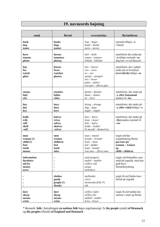 19. navneords bøjning
ental flertal oversættelse flertalsform
book
dog
name
books
dogs
names
bog – bøger
hund – hunde
navn – navne
normalt tilføjes –s
i flertal
hero
tomato
photo
heroes
tomatoes
photos
helt – helte
tomat – tomater
billede - billeder
entalsform der ender på
–o tilføjer normalt –es
dog kun –s ved låneord
bus
fox
watch
glass
busses
foxes
watches
glasses
bus – busser
ræv – ræve
ur – ure
ansigt – ansigter
bro – broer
pølse – pølser
(et) glas – (flere) glas
entalsform, der i udtale
ender på en hvislelyd
(s/z/x/sh/ch) tilføjer -es
enemy
lady
city
enemies
ladies
cities
fjende – fjender
dame – damer
by – byer
entalsform, der ender på
–y efter konsonant
ændres til –ies
boy
day
key
boys
days
keys
dreng – drenge
dag – dage
nøgle – nøgler
entalsform, der ender på
–y efter vokal tilføjer –s
knife
wife
calf
shelf
-self
knives
wives
calves
shelves
-selves
kniv – knive
kone – koner
kalv – kalve
hylde – hylder
fx myself – themselves
entalsform, der ender på
–f(e) ændres normalt til
-ves
man
woman (!)
child (!)
foot
tooth
mouse
men
women
children
feet
teeth
mice
man – mænd
kvinde – kvinder
barn – børn
fod – fødder
tand – tænder
(en) mus – (flere) mus
nogle ord har
uregelmæssig flertal
pas især på
woman – women
og
child - children
information
furniture
advice
money
news
-
-
-
-
-
oplysning(er)
møbel – møbler
et/flere råd
penge
nyhed(er)
nogle ord behandles som
ental på engelsk, men kan
godt have
flertalsbetydning
-
-
-
-
clothes
goods
people (!)
thanks
tøj/klæder
varer
mennesker/folk (*)
tak
nogle få ord findes kun i
flertal på engelsk
deer
sheep
means
crisis
deer
sheep
means
crisis
et/flere rådyr
et/flere får
middel - midler
krise - kriser
nogle få ord hedder det
samme i ental og flertal.
* Bemærk: folk i betydningen en nations folk bøjes regelmæssigt: fx the people (ental) of Denmark
og the peoples (flertal) of England and Denmark
13
 