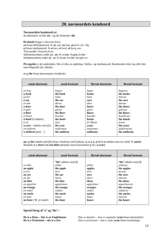 20. navneordets kendeord
Navneordets kendeord er:
de ubestemte: a eller an – og det bestemte: the
På dansk bruges i ubestemt form:
en foran fælleskønsord: fx en stol, en bog, en ferie osv. Og
et foran intetkønsord: fx et hus, et bord, et bjerg osv.
Tilsvarende i bestemt form:
fælleskønsordene ender på –en, fx stolen, bogen, ferien.
Intetkønsordene ender på –et, fx huset, bordet, bjerget osv.
På engelsk er det anderledes. Der er ikke en opdeling i fælles– og intetkønsord. Kendeordet retter sig efter den
næst følgende lyd, således:
a og the foran konsonanter (medlyde):
ental ubestemt ental bestemt flertal ubestemt flertal bestemt
en bog
a book
en bil
a car
en dør
a door
et gulv
a floor
et hotel
a hotel (h udtales)
et år
a year – udtales som [ji]
en uniform
a uniform [juni…]
bogen
the book
bilen
the car
døren
the door
gulvet
the floor
hotellet
the hotel
året
the year
uniformen
the uniform
bøger
books
biler
cars
døre
doors
gulve
floors
hoteller
hotels
år (flere)
years
uniformer
uniforms
bøgerne
the books
bilerne
the cars
dørene
the doors
gulvene
the floors
hotellerne
the hotels
årene
the years
uniformerne
the uniforms
an og the (udtalt med [i]) foran vokalerne (selvlydene): a, e, i, o, u (hvis u udtales som en vokal! fx uncle).
Bemærk at y først i et ord altid optræder som konsonanten j (fx i a year)
ental ubestemt ental bestemt flertal ubestemt flertal bestemt
et æble
an apple
et øre
an ear
en ide
an idea
en appelsin
an orange
en onkel
an uncle
en time
an hour (’h’ er stumt)
’the’ udtales med [i]
æblet
the apple
øret
the ear
ideen
the idea
appelsinen
the orange
onklen
the uncle
timen
the hour
æbler
apples
ører
ears
ideer
ideas
appelsiner
oranges
onkler
uncles
timer
hours
’the’ udtales med [i]
æblerne
the apples
ørerne
the ears
ideerne
the ideas
appelsinerne
the oranges
onklerne
the uncles
timerne
the hours
Speciel brug af ’a’ og ’the’ :
He is a Dane – She is an Englishman Han er dansker – hun er englæder (a/an foran nationalitet)
He is a Protestant – she is a Jew Han er protestant – hun er jøde (a/an foran trosretning)
14
 