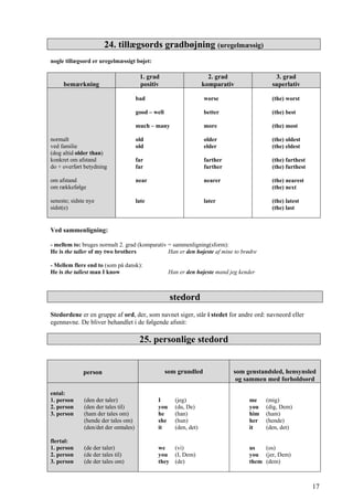 24. tillægsords gradbøjning (uregelmæssig)
nogle tillægsord er uregelmæssigt bøjet:
bemærkning
1. grad
positiv
2. grad
komparativ
3. grad
superlativ
normalt
ved familie
(dog altid older than)
konkret om afstand
do + overført betydning
om afstand
om rækkefølge
seneste; sidste nye
sidst(e)
bad
good – well
much – many
old
old
far
far
near
late
worse
better
more
older
elder
farther
further
nearer
later
(the) worst
(the) best
(the) most
(the) oldest
(the) eldest
(the) farthest
(the) furthest
(the) nearest
(the) next
(the) latest
(the) last
Ved sammenligning:
- mellem to: bruges normalt 2. grad (komparativ = sammenligning(sform):
He is the taller of my two brothers Han er den højeste af mine to brødre
- Mellem flere end to (som på dansk):
He is the tallest man I know Han er den højeste mand jeg kender
stedord
Stedordene er en gruppe af ord, der, som navnet siger, står i stedet for andre ord: navneord eller
egennavne. De bliver behandlet i de følgende afsnit:
25. personlige stedord
person som grundled som genstandsled, hensynsled
og sammen med forholdsord
ental:
1. person (den der taler)
2. person (den der tales til)
3. person (ham der tales om)
(hende der tales om)
(den/det der omtales)
flertal:
1. person (de der taler)
2. person (de der tales til)
3. person (de der tales om)
I (jeg)
you (du, De)
he (han)
she (hun)
it (den, det)
we (vi)
you (I, Dem)
they (de)
me (mig)
you (dig, Dem)
him (ham)
her (hende)
it (den, det)
us (os)
you (jer, Dem)
them (dem)
17
 
