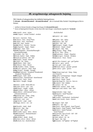 32
48. uregelmæssige udsagnsords bøjning
NB. Enkelte af udsagnsordene har dobbelte bøjningsformer,
fx dream – dreamt/dreamed – dreamt/dreamed – der er normalt ikke forskel i betydningen af de to
former.
/ mellem to former betyder at begge kan bruges (fx dreamed/dreamt)
* foran en bøjningsform betyder, at den (kun eller især) bruges i amerikansk engelsk (fx *awaked)
arise (opstå) – arose – arisen
awake (vågne) – awoke/*awaked – awoken
be (være) – was/were – been
bear (bære) – bore – borne/*born
bear (føde) – bore – born/borne
beat (slå) – beat – beaten
become (blive) – became – become
begin (begynde) – began – begun
bend (bøje) – bent – bent
beseech (bønfalde) – beseeched/besought –
beseeched/besought
bet (vædde) – bet – bet
bid (byde, befale) – bade – bidden
bid (byde på auktion) – bid – bid
bind (binde) – bound – bound
bite (bide) – bit – bitten
bleed (bløde) – bled – bled
blow (blæse) – blew – blown
break (brække) – broke – broken
breed (avle, opfostre) – bred – bred
bring (bringe) – brought – brought
broadcast (udsende) – broadcast/*broadcasted
- broadcast/*broadcasted
build (bygge) – built – built
burn (brænde) – burnt/burned – burnt/burned
burst (briste) – burst – burst
buy (købe) – bought – bought
can (kan) – could – (been able to)
cast (støbe, kaste) – cast – cast
catch (fange) – caught – caught
choose (vælge) – chose – chosen
cleave (kløve) – cleft/cleaved/*clove –
cleft/cleaved/cloven
cling (klynge sig) – clung – clung
come (komme) – came – come
cost (koste) – cost – cost
creep (krybe) – crept – crept
cut (hugge, skære) – cut – cut
deal (handle) – dealt – dealt
dig (grave) – dug – dug
do (gøre) – did – done
draw (trække, tegne) – drew – drawn
dream (drømme) – dreamed/dreamt –
dreamed/dreamt
drink (drikke) – drank – drunk
drive (køre, drive) – drove – driven
dwell (dvæle, bo) – dwelt/dwelled –
dwelt/dwelled
eat (spise) – ate – eaten
fall (falde) – fell – fallen
feed (fodre) – fed – fed
feel (føle) – felt – felt
fight (kæmpe) – fought – fought
find (finde) – found – found
flee (flygte) – fled – fled
fling (slænge) – flung – flung
fly (flyve) – flew – flown
forget (glemme) – forgot – forgotten
forsake (svigte) – forsook – forsaken
freeze (fryse) – froze – frozen
get (få, blive, komme) – got – got/*gotten
give (give) – gave – given
go (rejse, gå) – went – gone
grind (male, knuse) – ground - ground
grow (vokse) – grew – grown
hang (hænge noget op) – hung – hung
(men bemærk):
hang (aflive ved hængning) – hanged - hanged
have (have) – had – had
hear (høre) – heard – heard
heave to (lægge bi) – hove to – hove to
hide (skjule) – hid – hidden
hit (ramme) – hit – hit
hold (holde, rumme) – held – held
hurt (gøre ondt, skade) – hurt – hurt
keep (beholde) – kept – kept
kneel (knæle) – knelt/*kneeled –
knelt/*kneeled
knit (strikke) – knit/knitted – knit/knitted
know (vide, kende) – knew – known
lay (lægge) – laid – laid
lead (føre) – led – led
lean (læne) – leant/*leaned – leant/*leaned
leap (hoppe) – leapt/*leaped – leapt/*leaped
learn (lære) – learnt/*learned –
learnt/*learned
leave (forlade, tage af sted) – left – left
lend (låne) – lent – lent
let (lade, udleje) – let – let
lie (ligge) – lay - lain
light (tænde) – lit/*lighted – lit/*lighted
 