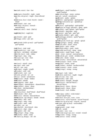 33
lose (tabe, miste) – lost – lost
make (gøre, fremstille) – made – made
may (kan, må gerne) – might – (been allowed
to)
mean (mene, have i sinde, betyde) – meant –
meant
meet (møde) – met – met
mow (meje, slå græs) – mowed –
mowed/mown
must (må, skal!) – must – (had to)
ought (to) (bør) – ought (to)
pay (betale) – paid – paid
put (lægge, sætte) – put –put
quit (forlade, holde op med) – quit/*quitted –
quit/*quitted
read (læse) – read –read
rend (sønderrive) – rent – rent
rid (befri) – rid/ridded – rid/ridded
ride (ride, køre) – rode – ridden
ring (ringe) – rang – rung
rise (rejse sig) – rose – risen
run (løbe) – ran – run
saw (save) – sawed – sawn
say (sige) – said – said
see (se) – saw –seen
seek (søge) – sought – sought
sell (sælge) – sold – sold
send (sende) – sent – sent
set (sætte, gå ned) – set – set
sew (sy) – sewed – sewed/sewn
shake (ryste) – shook – shaken
shall (skal) – should
shed (udgyde) – shed – shed
shear (klippe) – sheared/shore – sheared/shorn
shine (skinne) – shone – shone
shit (skide) – shit/shat/shitted –
shit/shat/shitted
shoe (skoen hest) - shod/*shoed – shod/*shoed
shoot (skyde) – shot – shot
show (vise) – showed – showed/shown
shrink (krybe, vige tilbage) – shrank – shrunk
shut (lukke) – shut – shut
sing (synge) – sang – sung
sink (synke) – sank – sunk
sit (sidde) – sat – sat
slay (ihjelslå) – slew/slewed – slain
sleep (sove) – slept – slept
slide (glide) – slid – slid
sling (slynge) – slung – slung
slink (luske) – slunk – slunk
slit (skære op, flænge) – slit - slit
smell (lugte) – smelt/*smelled –
smelt/*smelled
smite (slå på flugt) – smote - smitten
sow (så) – sowed – sowed/sown
speak (tale) – spoke – spoken
speed (ile) – sped/speeded – sped/speeded
speed up (sætte farten op) – speeded up –
speeded up
spell (stave) – spelt/spelled – spelt/spelled
spend (give ud, bruge, tilbringe) – spent – spent
spill (spilde) – spilt/*spilled – spilt/*spilled
spin (spinde) – spun/span – spun
spit (spytte) – spat/*spit – spat/*spit
split (splitte, flække) – split – split
spoil (ødelægge, forkæle) – spoilt/*spoiled –
spoilt/*spoiled
spread (sprede, brede sig) – spread – spread
spring (springe) – sprang – sprung
stand (stå stille) – stood – stood
steal (stjæle) – stole – stolen
stick (klæbe,stikke) – stuck – stuck
sting (stikke med brod) – stung – stung
stink (stinke) – stank/*stunk – stunk
strew – (strø) – strewed – strewed/strewn
stride (skride, gå) – strode – stridden/strode
strike (slå) – struck – struck
strive (stræbe) – strove/strived – striven/strived
swear (sværge) – swore – sworn
sweep (feje) – swept – swept
swell (svulme) – swelled – swollen/swelled
swim (svømme) – swam – swum
swing (svinge) – swung – swung
take (tage) – took – taken
teach (lære, undervise) – taught – taught
tear (rive itu) – tore – torn
tell (fortælle) – told – told
think (tænke) – thought – thought
thrive (trives) – thrived/*throve –
thrived/*throve
throw (kaste) – threw – thrown
thrust (støde) – thrust – thrust
tread (træde) – trod - trodden
wake (vågne, vække) – woke/waked –
woken/waked/*woke
wear (bære, have på) – wore – worn
weave (væve) – wove/*weaved – woven/*weaved
weave (sno sig ud og ind) – weaved – weaved
wed (ægte, gifte sig med) – wed/wedded –
wed/wedded
weep (græde) – wept – wept
will (vil) – would
win (vinde) – won – won
wind (vinde (noget op), sno) – wound – wound
wring (vride) – wrung – wrung
write (skrive) – wrote - written
 