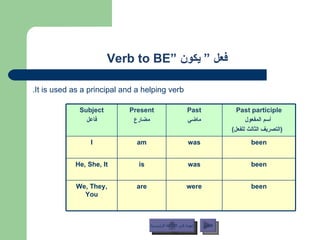 فعل ”   يكون  “ Verb to BE  It is used as a principal and a helping verb. يستخدم كفعل رئيسي ومساعد : عودة إلى القائمة الرئيسية التالي عودة إلى القائمة الرئيسية been were are We, They, You been was is He, She, It been was am I Past participle أسم المفعول ( التصريف الثالث للفعل ) Past ماضي Present مضارع Subject فاعل 